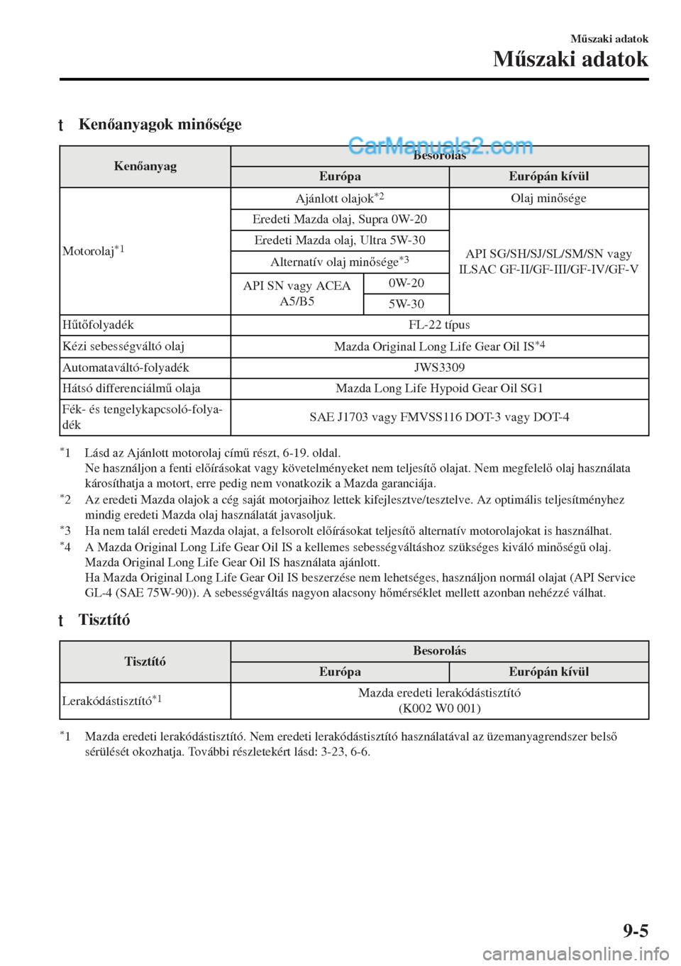 MAZDA MODEL MX-5 2017  Kezelési útmutató (in Hungarian) tKenanyagok minsége
KenanyagBesorolás
Európa Európán kívül
Motorolaj
*1
Ajánlott olajok*2Olaj minsége
Eredeti Mazda olaj, Supra 0W-20
API SG/SH/SJ/SL/SM/SN vagy
ILSAC GF-II/GF-III/GF-