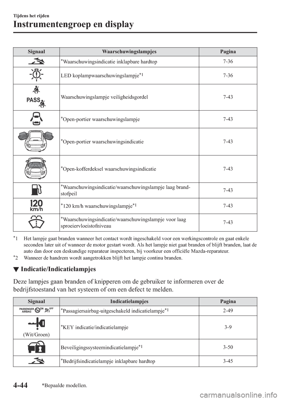MAZDA MODEL MX-5 2017  Handleiding (in Dutch) �6�L�J�Q�D�D�O �:�D�D�U�V�F�K�X�Z�L�Q�J�V�O�D�P�S�M�H�V �3�D�J�L�Q�D
�
�:�D�D�U�V�F�K�X�Z�L�Q�J�V�L�Q�G�L�F�D�W�L�H��L�Q�N�O�D�S�E�D�U�H��K�D�U�G�W�R�S����
�/�(���N�R�S�O�D�P�S�Z�D�D�U�V�F�K�X