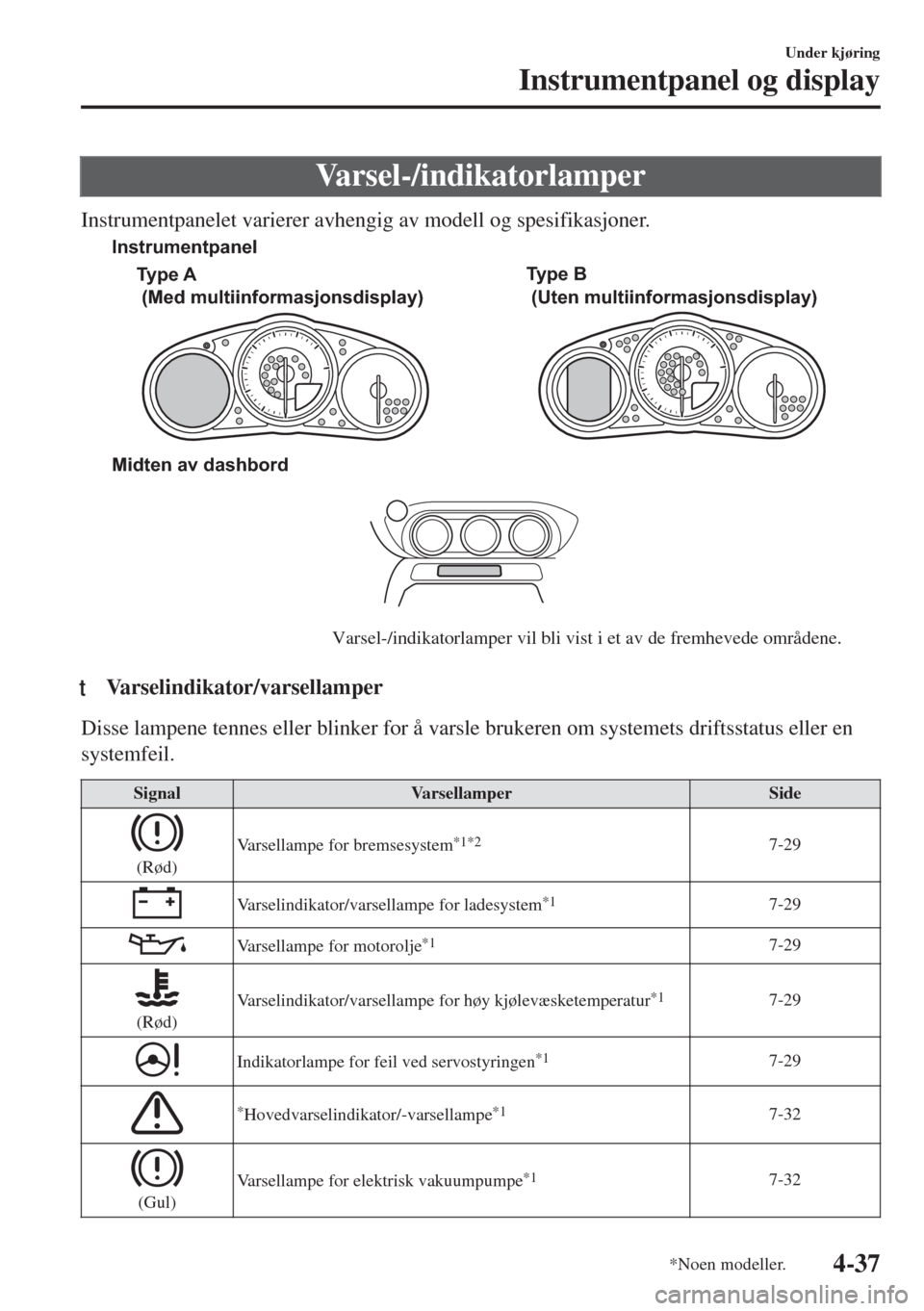 MAZDA MODEL MX-5 2017 Brukerhåndbok (in Norwegian) Varsel-/indikatorlamper
Instrumentpanelet varierer avhengig av modell og spesifikasjoner.
Midten av dashbord
Varsel-/indikatorlamper vil bli vist i et av de fremhevede områdene. Ty p e A
(Med multi MAZDA MODEL MX-5 2017 Brukerhåndbok (in Norwegian) Varsel-/indikatorlamper
Instrumentpanelet varierer avhengig av modell og spesifikasjoner.
Midten av dashbord
Varsel-/indikatorlamper vil bli vist i et av de fremhevede områdene. Ty p e A
(Med multi