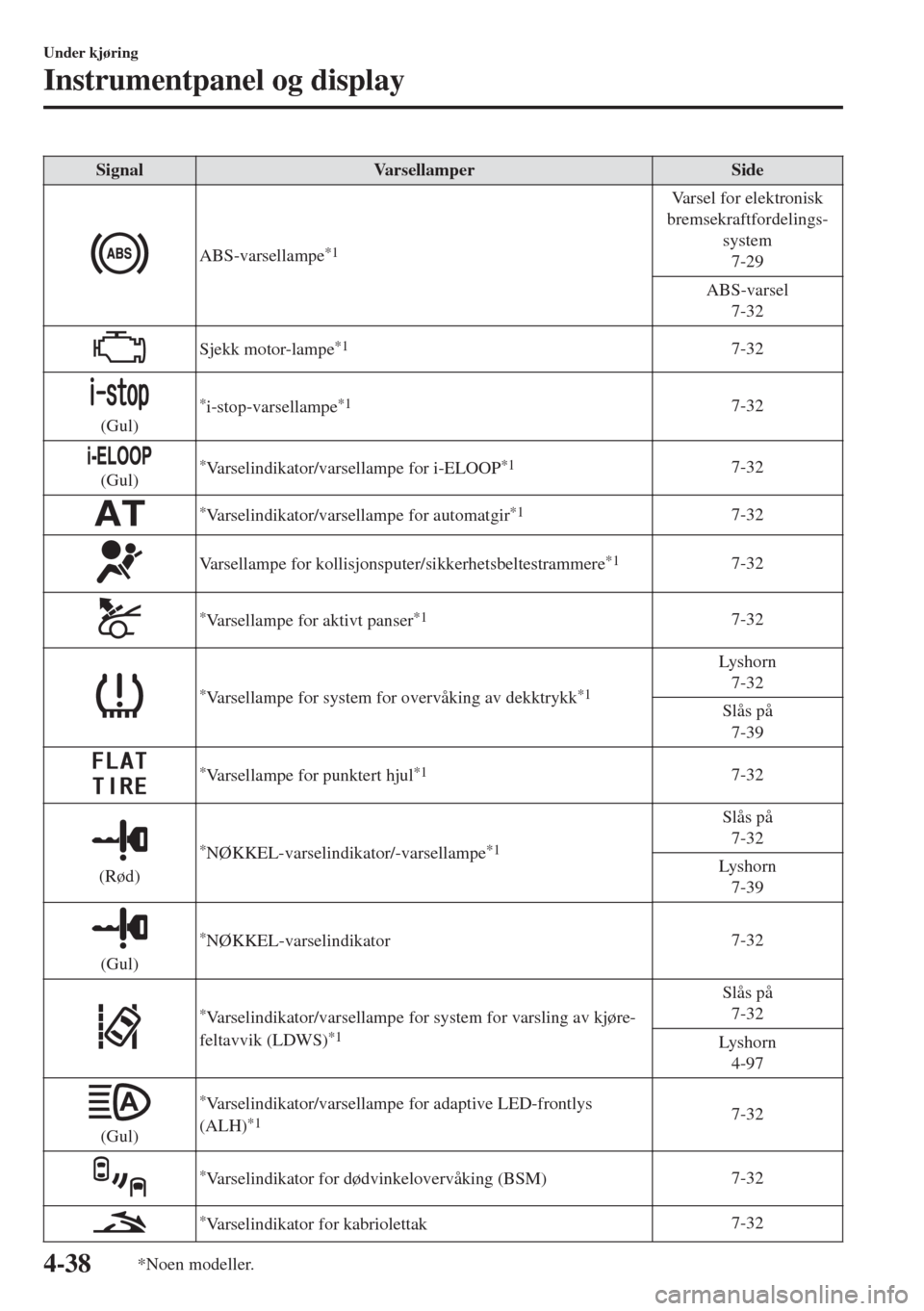 MAZDA MODEL MX-5 2017 Brukerhåndbok (in Norwegian) Signal Varsellamper Side
ABS-varsellampe*1
Varsel for elektronisk
bremsekraftfordelings-
system
7-29
ABS-varsel
7-32
Sjekk motor-lampe*17-32
(Gul)
*i-stop-varsellampe*17-32
(Gul)*Varselindikator/varse MAZDA MODEL MX-5 2017 Brukerhåndbok (in Norwegian) Signal Varsellamper Side
ABS-varsellampe*1
Varsel for elektronisk
bremsekraftfordelings-
system
7-29
ABS-varsel
7-32
Sjekk motor-lampe*17-32
(Gul)
*i-stop-varsellampe*17-32
(Gul)*Varselindikator/varse