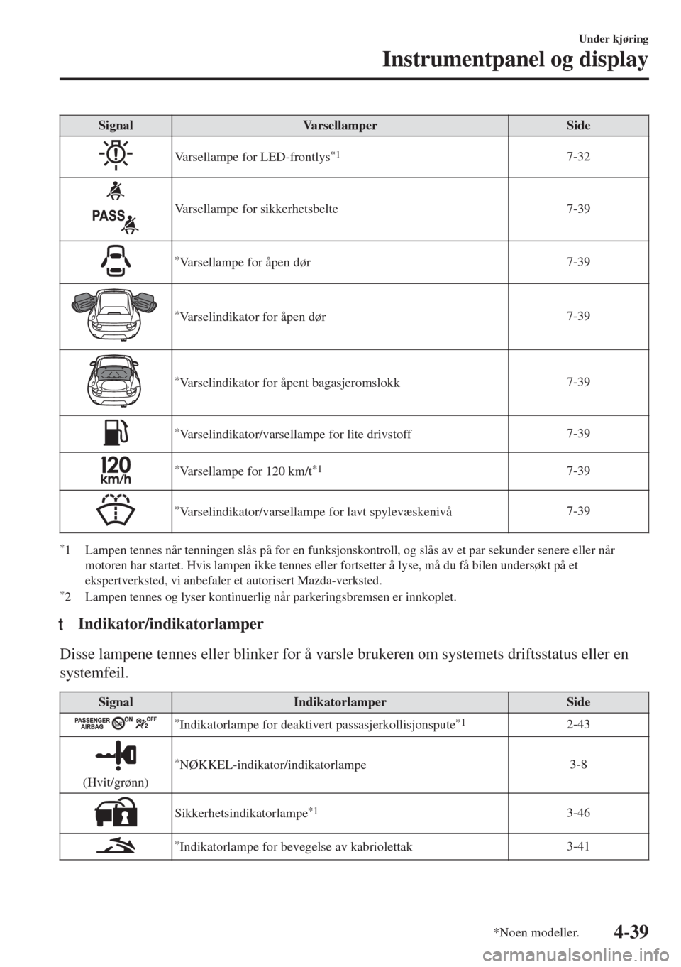 MAZDA MODEL MX-5 2017 Brukerhåndbok (in Norwegian) Signal Varsellamper Side
Varsellampe for LED-frontlys*17-32
Varsellampe for sikkerhetsbelte 7-39
*Varsellampe for åpen dør7-39
*Varselindikator for åpen dør7-39
*Varselindikator for åpent bagasje MAZDA MODEL MX-5 2017 Brukerhåndbok (in Norwegian) Signal Varsellamper Side
Varsellampe for LED-frontlys*17-32
Varsellampe for sikkerhetsbelte 7-39
*Varsellampe for åpen dør7-39
*Varselindikator for åpen dør7-39
*Varselindikator for åpent bagasje