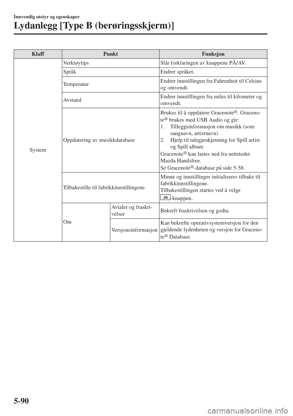 MAZDA MODEL MX-5 2017  Brukerhåndbok (in Norwegian) Klaff Punkt Funksjon
SystemVerktøytips Slår forklaringen av knappene PÅ/AV.
Språk Endrer språket.
Te m p e r a t u rEndrer innstillingen fra Fahrenheit til Celsius
og omvendt.
Av s t a n dEndrer 