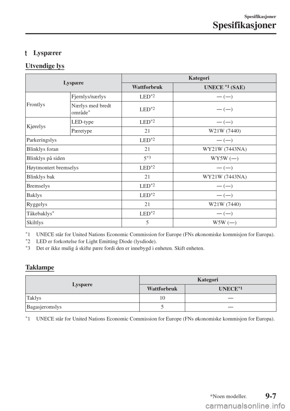 MAZDA MODEL MX-5 2017  Brukerhåndbok (in Norwegian) tLys p æ re r
Utvendige lys
Ly s p æreKategori
Wattforbruk
UNECE *1 (SAE)
FrontlysFjernlys/nærlys
LED
*2Š (Š)
Nærlys med bredt
område
*LED*2Š (Š)
KjørelysLED-type
LED
*2Š (Š)
Pærety