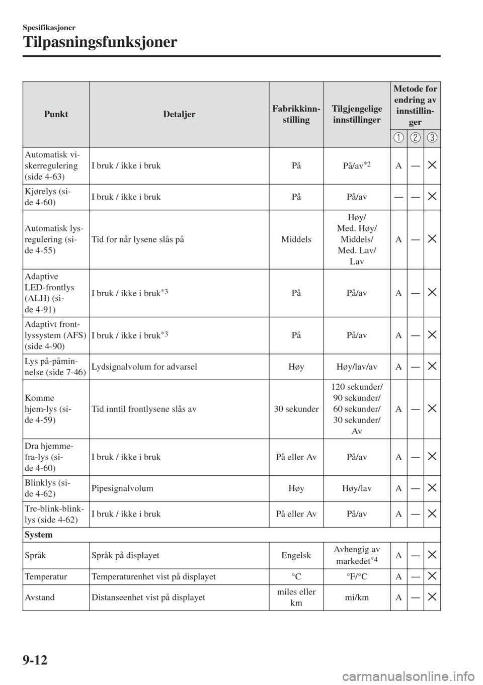 MAZDA MODEL MX-5 2017  Brukerhåndbok (in Norwegian) Punkt DetaljerFabrikkinn-
stillingTilgjengelige
innstillingerMetode for
endring av
innstillin-
ger
Automatisk vi-
skerregulering
(side 4-63)I bruk / ikke i bruk På
På/av*2AŠ
Kjørelys (si-
de 4-60