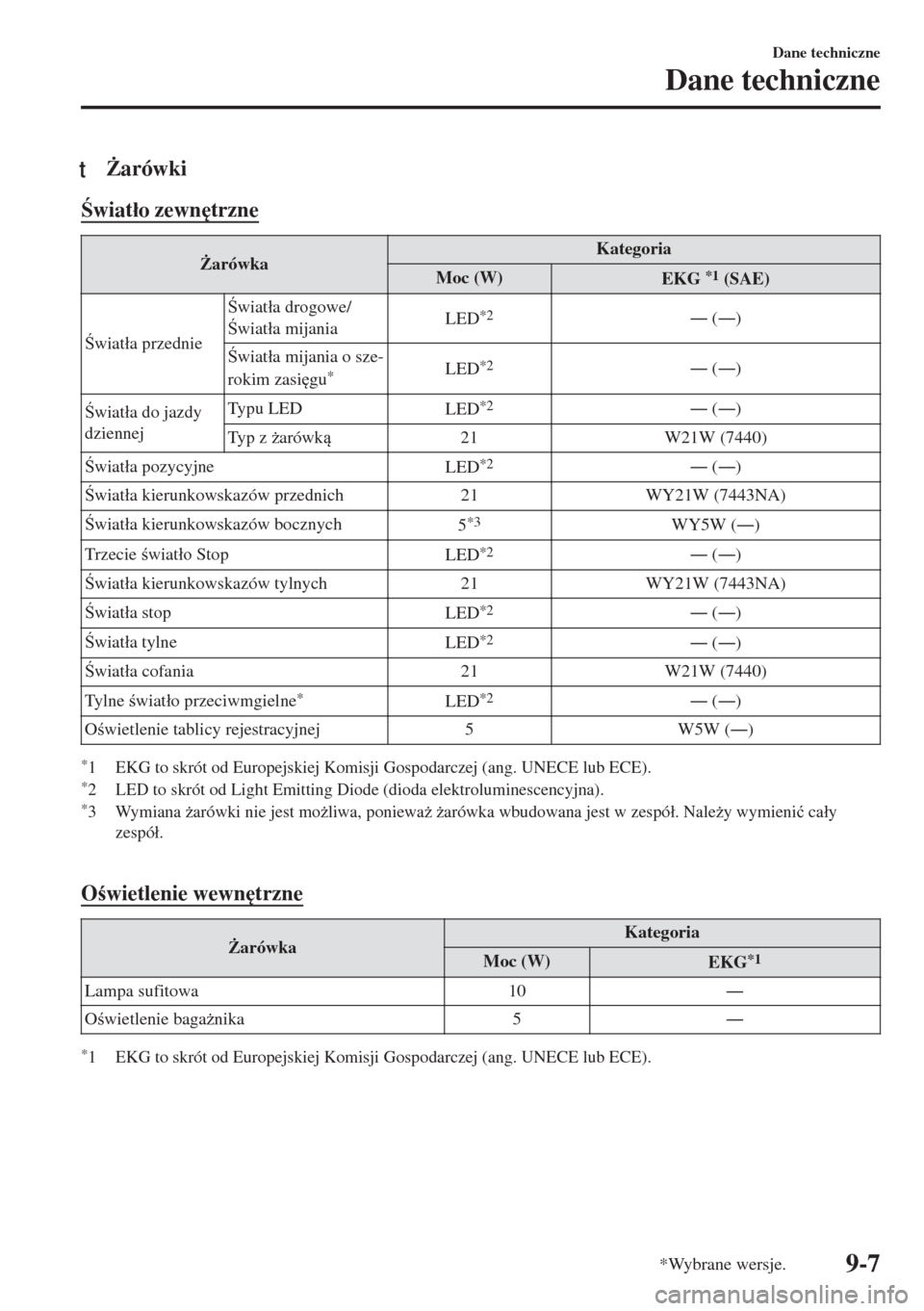 MAZDA MODEL MX-5 2017  Instrukcja Obsługi (in Polish) t)arówki
wiat�áo zewn
trzne
)arówkaKategoria
Moc (W)
EKG *1 (SAE)
wiat�áa przedniewiat�áa drogowe/
wiat�áa mijaniaLED
*2Š (Š)
wiat�áa mijania o sze-
rokim zasi
gu
*LED*2Š (