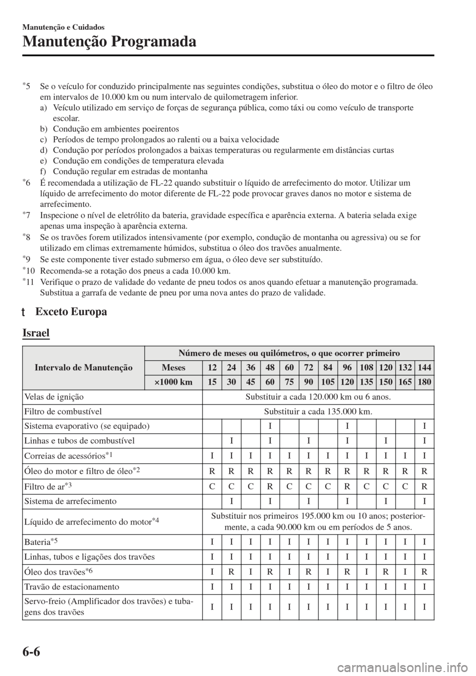 MAZDA MODEL MX-5 2017 Manual do proprietário (in Portuguese) *5 Se o veículo for conduzido principalmente nas seguintes condições, substitua o óleo do motor e o filtro de óleo
em intervalos de 10.000 km ou num intervalo de quilometragem inferior.
a) Veícu MAZDA MODEL MX-5 2017 Manual do proprietário (in Portuguese) *5 Se o veículo for conduzido principalmente nas seguintes condições, substitua o óleo do motor e o filtro de óleo
em intervalos de 10.000 km ou num intervalo de quilometragem inferior.
a) Veícu