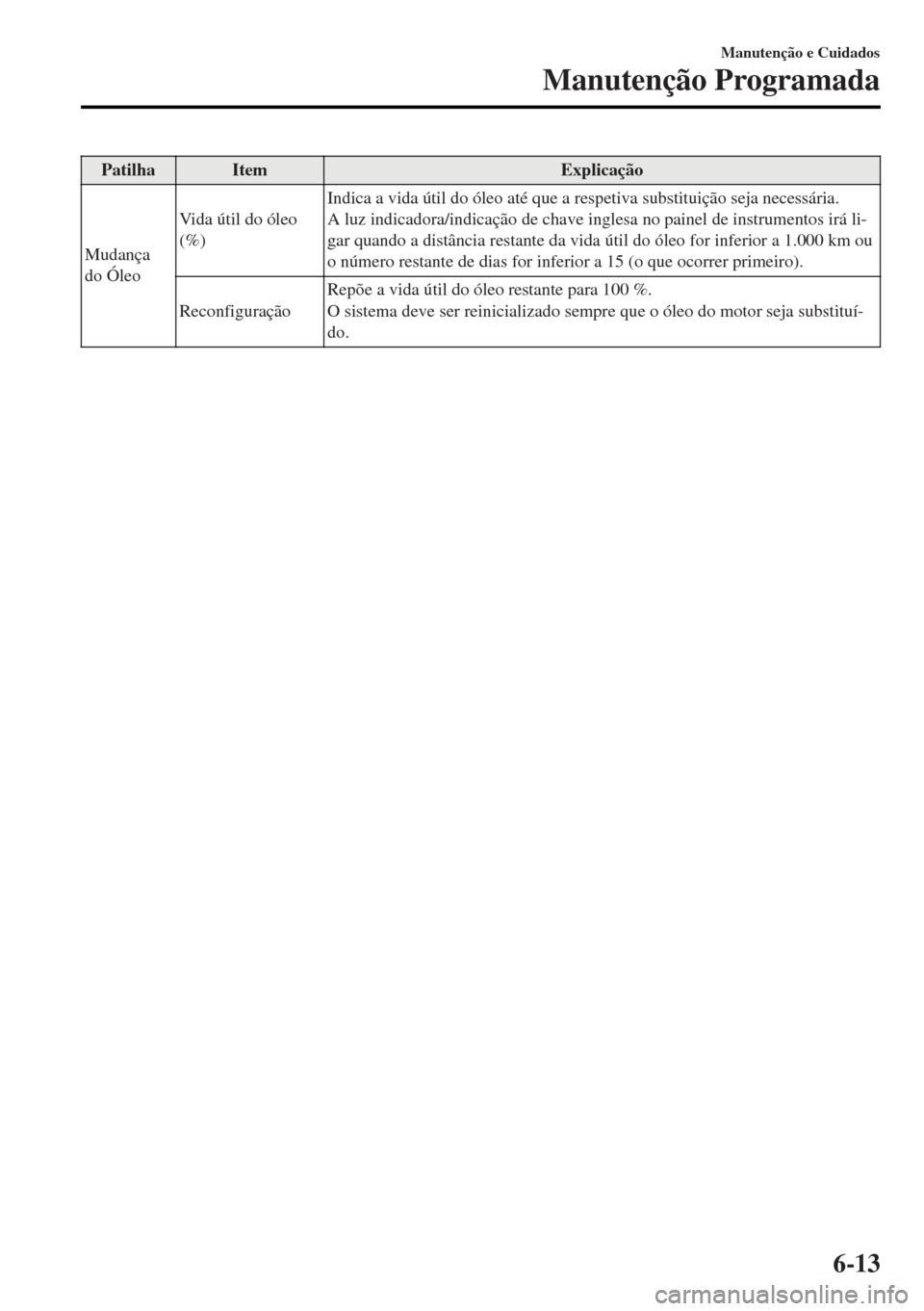 MAZDA MODEL MX-5 2017 Manual do proprietário (in Portuguese) Patilha Item Explicação
Mudança
do ÓleoVida útil do óleo
(%)Indica a vida útil do óleo até que a respetiva substituição seja necessária.
A luz indicadora/indicação de chave inglesa no pa MAZDA MODEL MX-5 2017 Manual do proprietário (in Portuguese) Patilha Item Explicação
Mudança
do ÓleoVida útil do óleo
(%)Indica a vida útil do óleo até que a respetiva substituição seja necessária.
A luz indicadora/indicação de chave inglesa no pa