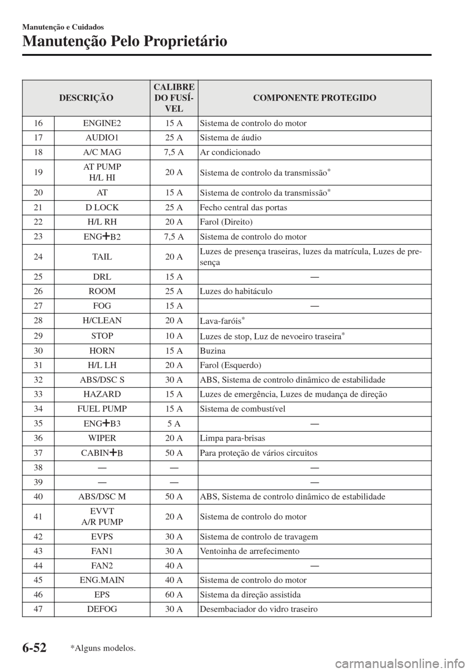 MAZDA MODEL MX-5 2017  Manual do proprietário (in Portuguese) DESCRIÇÃOCALIBRE
DO FUSÍ-
VELCOMPONENTE PROTEGIDO
16 ENGINE2 15 A Sistema de controlo do motor
17 AUDIO1 25 A Sistema de áudio
18 A/C MAG 7,5 A Ar condicionado
19AT  P U M P
H/L HI20 A
Sistema de 