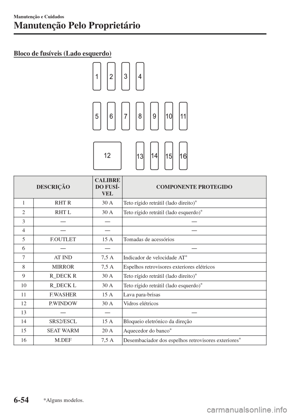 MAZDA MODEL MX-5 2017  Manual do proprietário (in Portuguese) Bloco de fusíveis (Lado esquerdo)
DESCRIÇÃOCALIBRE
DO FUSÍ-
VELCOMPONENTE PROTEGIDO
1 RHT R 30 A
Teto rígido retrátil (lado direito)
*
2 RHT L 30 A
Teto rígido retrátil (lado esquerdo)*
3Š