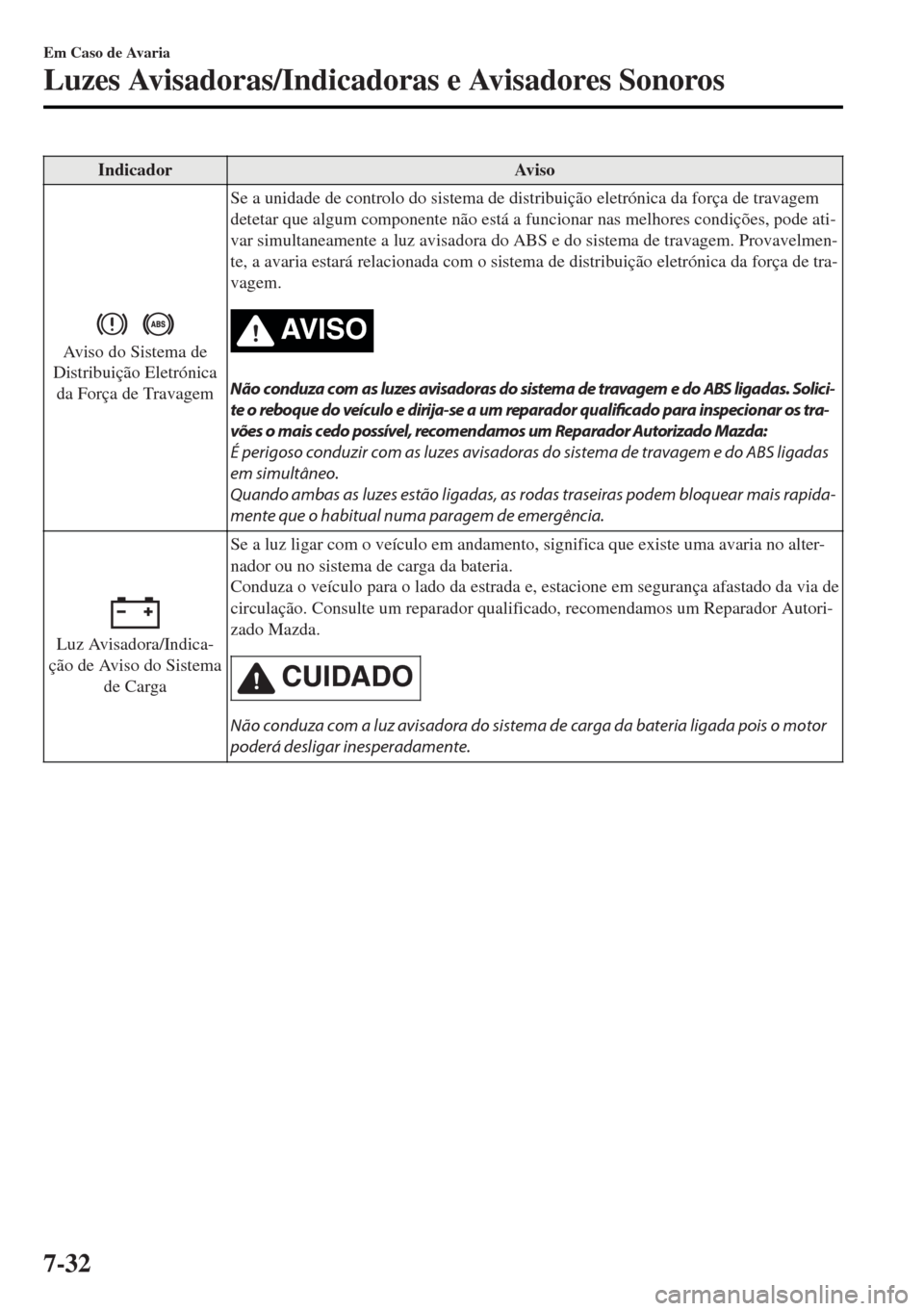 MAZDA MODEL MX-5 2017 Manual do proprietário (in Portuguese) Indicador Aviso
Aviso do Sistema de
Distribuição Eletrónica
da Força de TravagemSe a unidade de controlo do sistema de distribuição eletrónica da força de travagem
detetar que algum componente MAZDA MODEL MX-5 2017 Manual do proprietário (in Portuguese) Indicador Aviso
Aviso do Sistema de
Distribuição Eletrónica
da Força de TravagemSe a unidade de controlo do sistema de distribuição eletrónica da força de travagem
detetar que algum componente