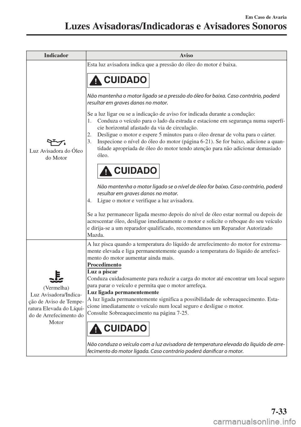 MAZDA MODEL MX-5 2017 Manual do proprietário (in Portuguese) Indicador Aviso
Luz Avisadora do Óleo
do MotorEsta luz avisadora indica que a pressão do óleo do motor é baixa.
CUIDADO
Não mantenha o motor ligado se a pressão do óleo for baixa. Caso contrár MAZDA MODEL MX-5 2017 Manual do proprietário (in Portuguese) Indicador Aviso
Luz Avisadora do Óleo
do MotorEsta luz avisadora indica que a pressão do óleo do motor é baixa.
CUIDADO
Não mantenha o motor ligado se a pressão do óleo for baixa. Caso contrár
