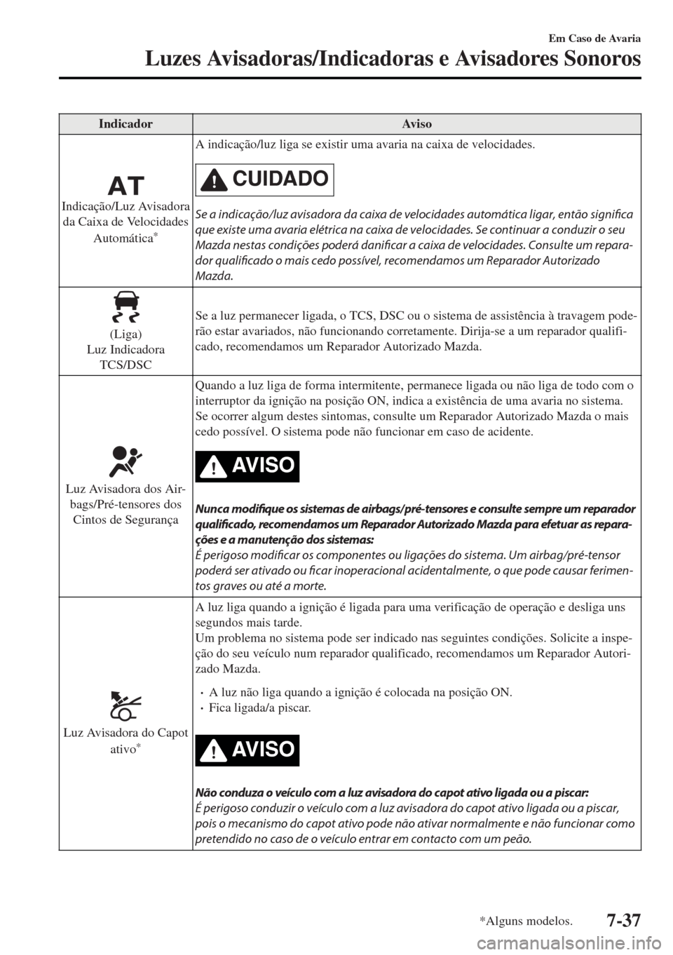 MAZDA MODEL MX-5 2017 Manual do proprietário (in Portuguese) Indicador Aviso
Indicação/Luz Avisadora
da Caixa de Velocidades
Automática
*
A indicação/luz liga se existir uma avaria na caixa de velocidades.
CUIDADO
Se a indicação/luz avisadora da caixa de MAZDA MODEL MX-5 2017 Manual do proprietário (in Portuguese) Indicador Aviso
Indicação/Luz Avisadora
da Caixa de Velocidades
Automática
*
A indicação/luz liga se existir uma avaria na caixa de velocidades.
CUIDADO
Se a indicação/luz avisadora da caixa de