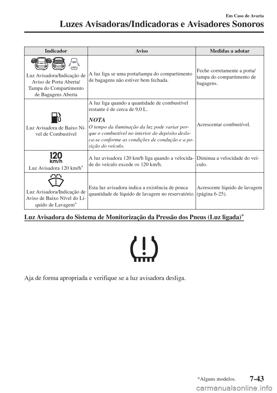 MAZDA MODEL MX-5 2017 Manual do proprietário (in Portuguese) Indicador Aviso Medidas a adotar
Luz Avisadora/Indicação de
Aviso de Porta Aberta/
Tampa do Compartimento
de Bagagens AbertaA luz liga se uma porta/tampa do compartimento
de bagagens não estiver be MAZDA MODEL MX-5 2017 Manual do proprietário (in Portuguese) Indicador Aviso Medidas a adotar
Luz Avisadora/Indicação de
Aviso de Porta Aberta/
Tampa do Compartimento
de Bagagens AbertaA luz liga se uma porta/tampa do compartimento
de bagagens não estiver be