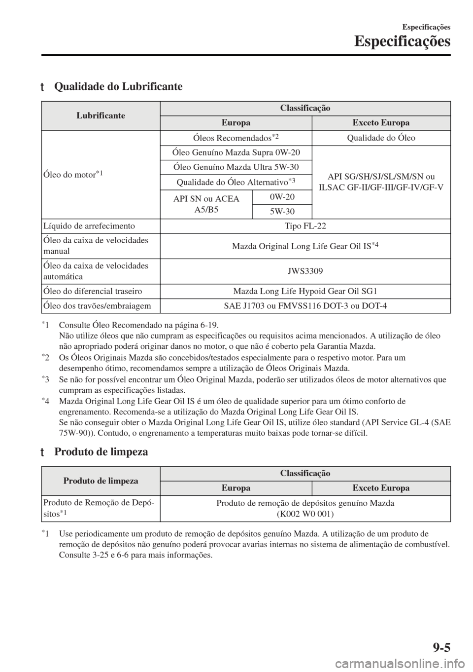 MAZDA MODEL MX-5 2017  Manual do proprietário (in Portuguese) tQualidade do Lubrificante
LubrificanteClassificação
Europa Exceto Europa
Óleo do motor
*1
Óleos Recomendados*2Qualidade do Óleo
Óleo Genuíno Mazda Supra 0W-20
API SG/SH/SJ/SL/SM/SN ou
ILSAC GF