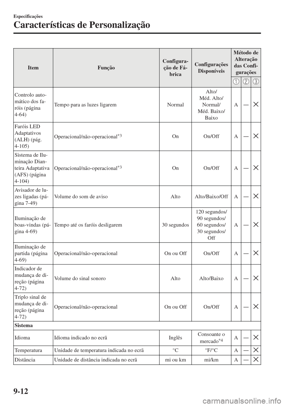MAZDA MODEL MX-5 2017  Manual do proprietário (in Portuguese) Item FunçãoConfigura-
ção de Fá-
bricaConfigurações
DisponíveisMétodo de
Alteração
das Confi-
gurações
Controlo auto-
mático dos fa-
róis (página
4-64)Tempo para as luzes ligarem Norma