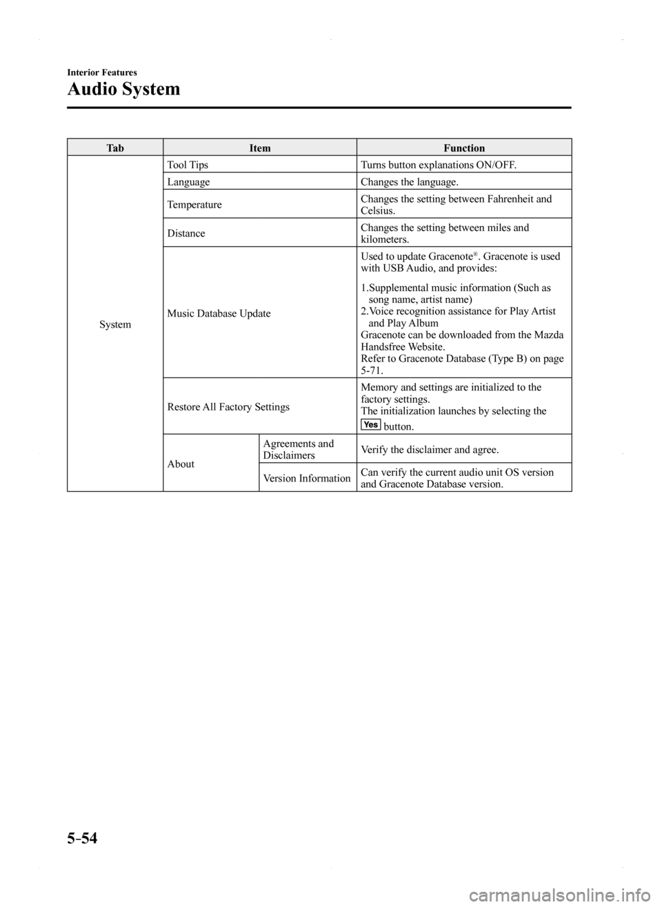 MAZDA MODEL MX-5 2016 Owners Manual (in English) 5–54
Interior Features
Audio System
Ta bItemFunction
System
Tool TipsTurns button explanations ON/OFF.
LanguageChanges the language.
TemperatureChanges the setting between Fahrenheit and Celsius.
Di MAZDA MODEL MX-5 2016 Owners Manual (in English) 5–54
Interior Features
Audio System
Ta bItemFunction
System
Tool TipsTurns button explanations ON/OFF.
LanguageChanges the language.
TemperatureChanges the setting between Fahrenheit and Celsius.
Di