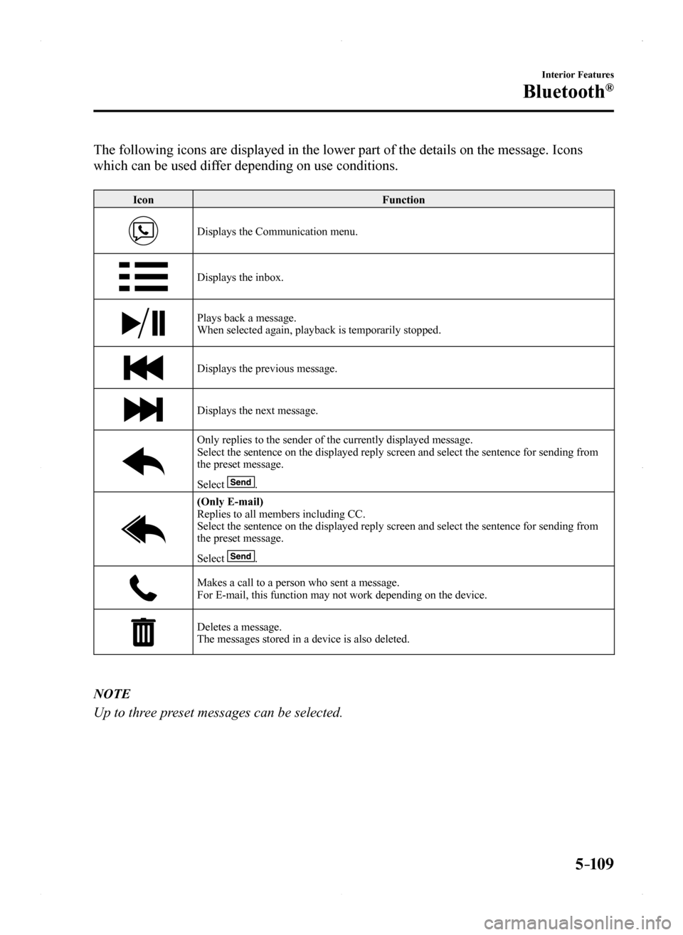 MAZDA MODEL MX-5 2016 (in English) Service Manual 5–109
Interior Features
Bluetooth®
The following icons are displayed in the lower part of the details on th\
e message. Icons
which can be used differ depending on use conditions.
IconFunction
Dis MAZDA MODEL MX-5 2016 (in English) Service Manual 5–109
Interior Features
Bluetooth®
The following icons are displayed in the lower part of the details on th\
e message. Icons
which can be used differ depending on use conditions.
IconFunction
Dis