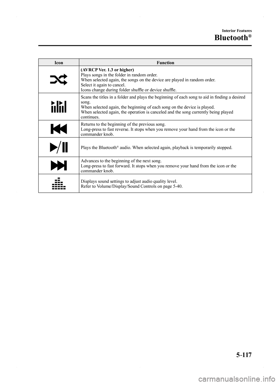 MAZDA MODEL MX-5 2016 (in English) Service Manual 5–117
Interior Features
Bluetooth®
IconFunction
(AVRCP Ver. 1.3 or higher)Plays songs in the folder in random order.When selected again, the songs on the device are played in random order.Select it MAZDA MODEL MX-5 2016 (in English) Service Manual 5–117
Interior Features
Bluetooth®
IconFunction
(AVRCP Ver. 1.3 or higher)Plays songs in the folder in random order.When selected again, the songs on the device are played in random order.Select it