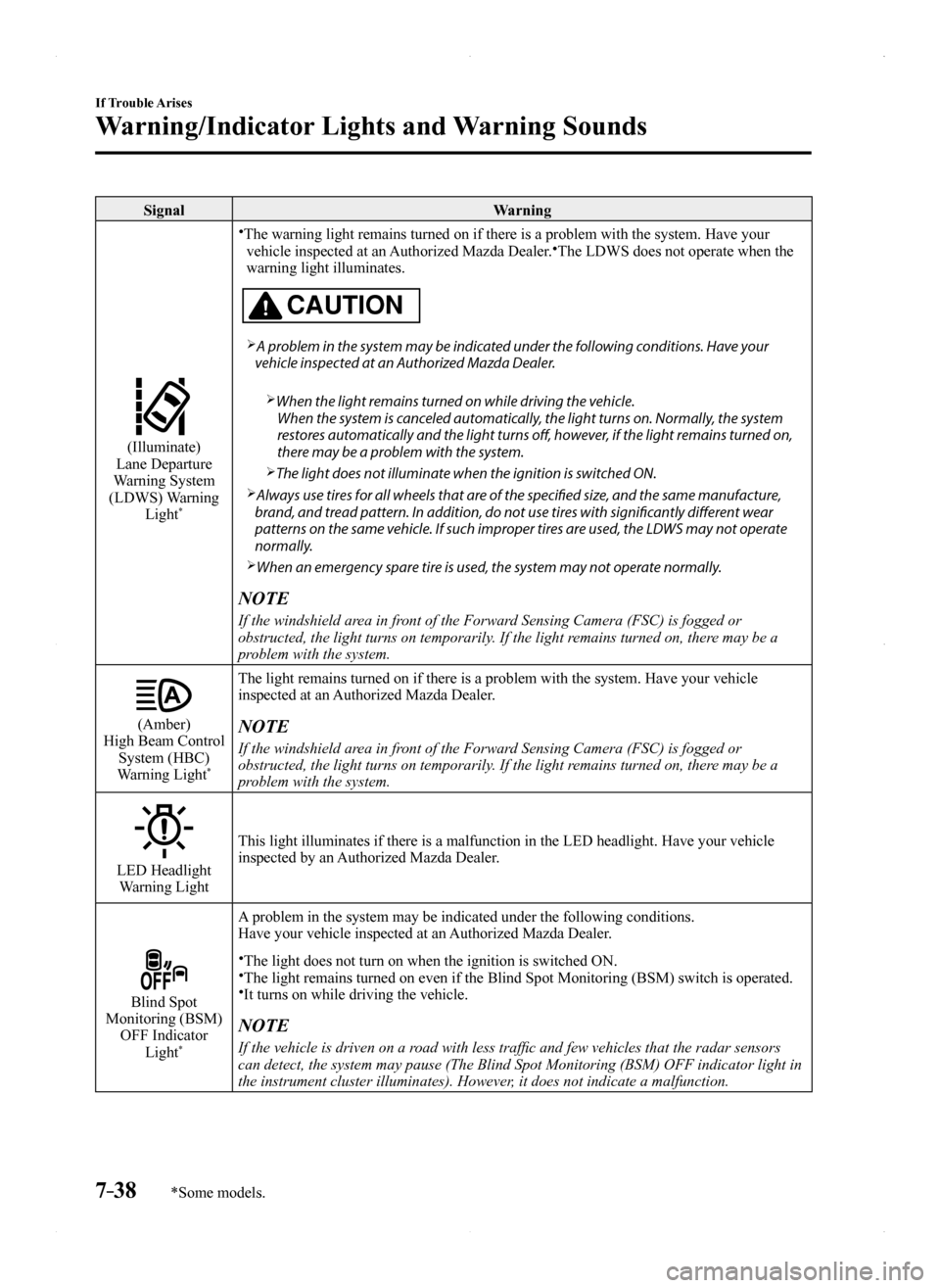 MAZDA MODEL MX-5 2016  Owners Manual (in English) 7–38
If Trouble Arises
Warning/Indicator Lights and Warning Sounds
*Some models.
SignalWarning
(Illuminate)Lane Departure Warning System (LDWS) Warning Light*
The warning light remains turned on 