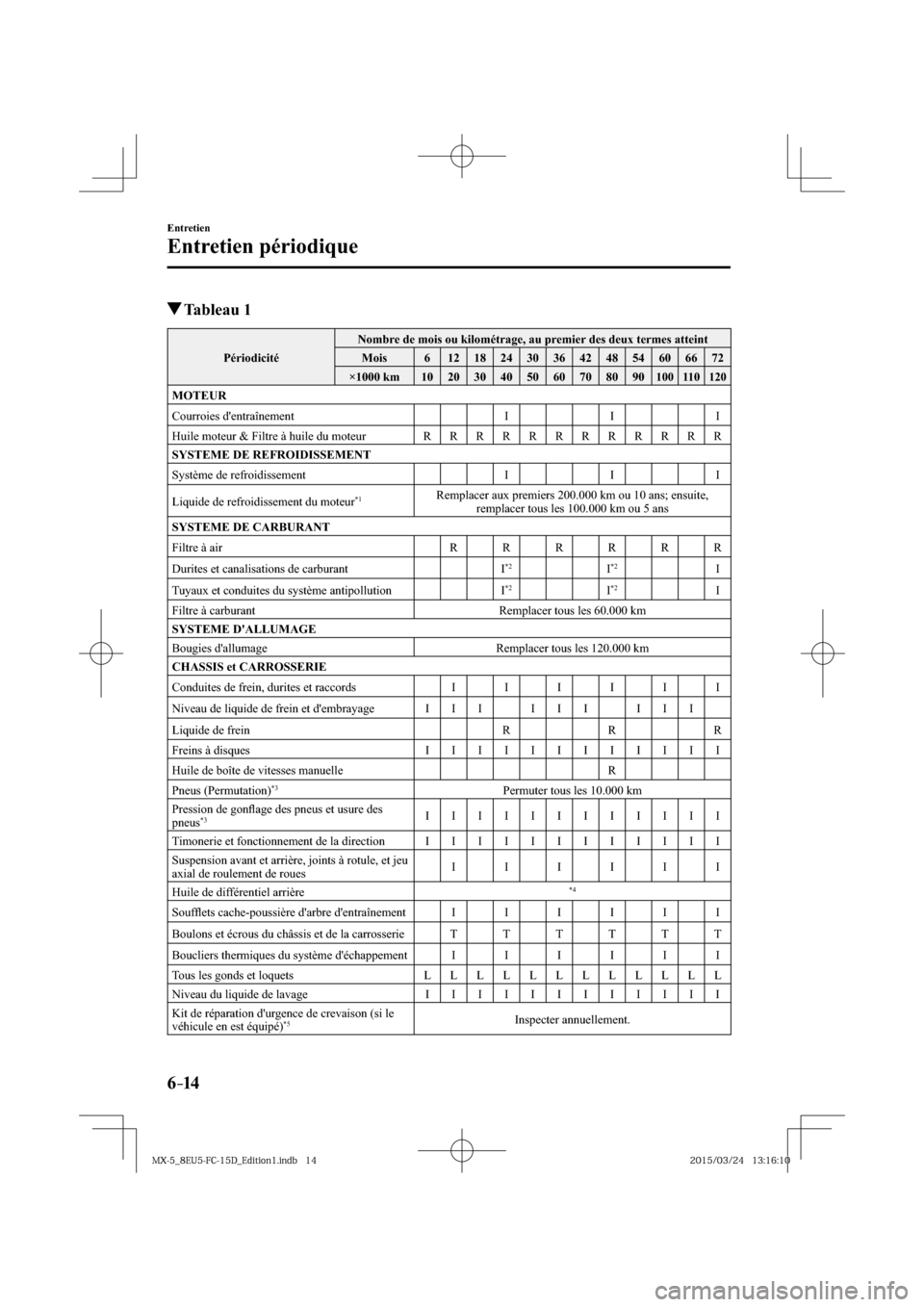 MAZDA MODEL MX-5 2016  Manuel du propriétaire (in French) 6–14
Entretien
Entretien périodique
 Tableau  1
 Périodicité  Nombre de mois ou kilométrage, au premier des deux termes atteint 
 Mois   6   12   18   24   30   36   42   48   54   60   66   72 