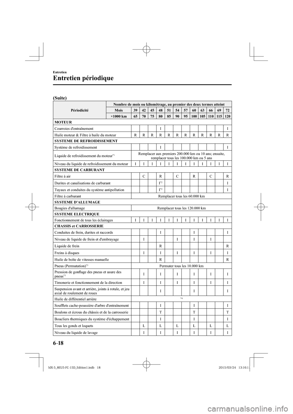 MAZDA MODEL MX-5 2016  Manuel du propriétaire (in French) 6–18
Entretien
Entretien périodique
(Suite)
 Périodicité  Nombre de mois ou kilométrage, au premier des deux termes atteint 
 Mois   39   42   45   48   51   54   57   60   63   66   69   72 
 