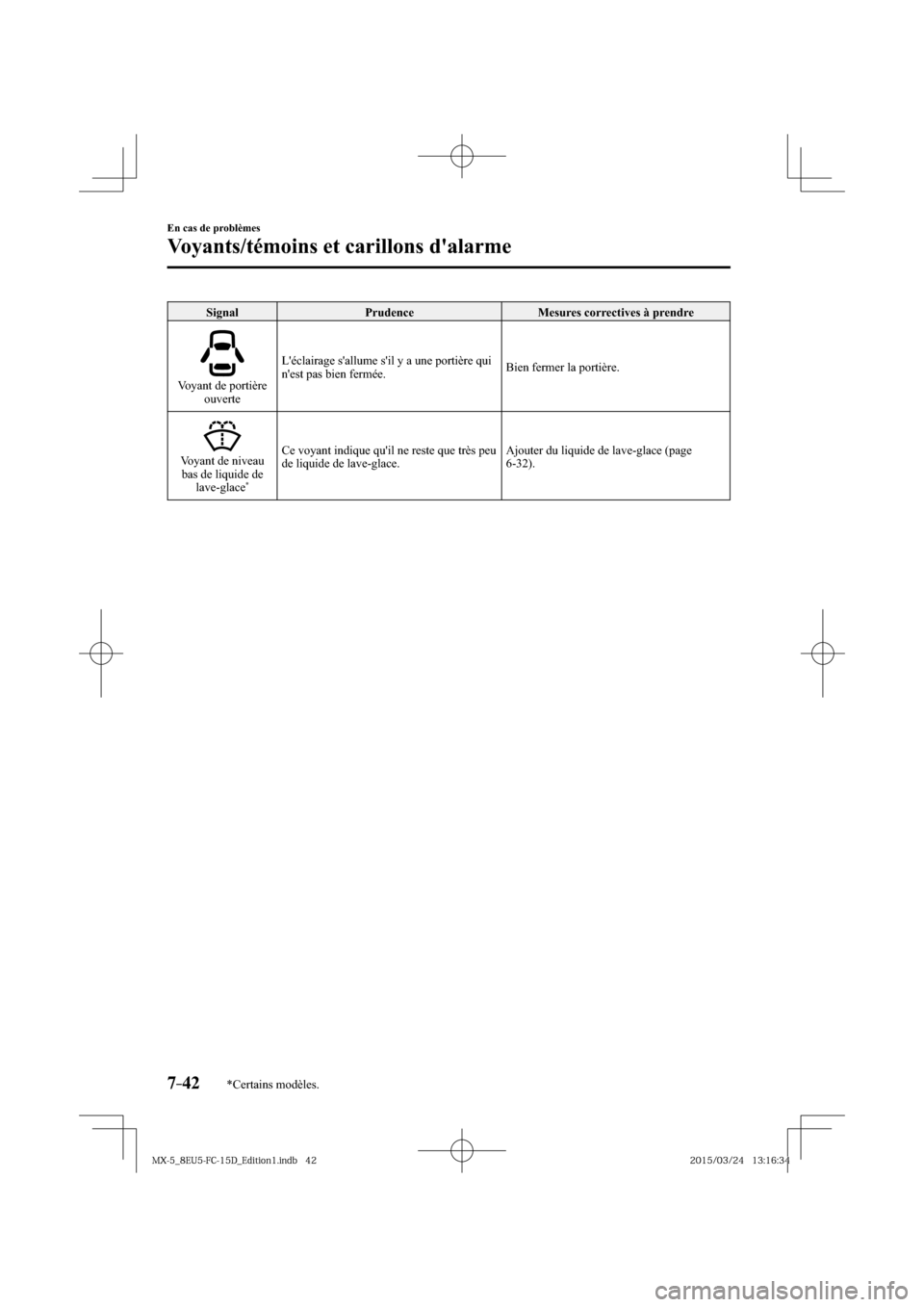 MAZDA MODEL MX-5 2016  Manuel du propriétaire (in French) 7–42
En cas de problèmes
Voyants/témoins et carillons dalarme
*Certains modèles.
 Signal   Prudence   Mesures  correctives  à  prendre 
 Voyant de portière 
ouverte Léclairage sallume sil 