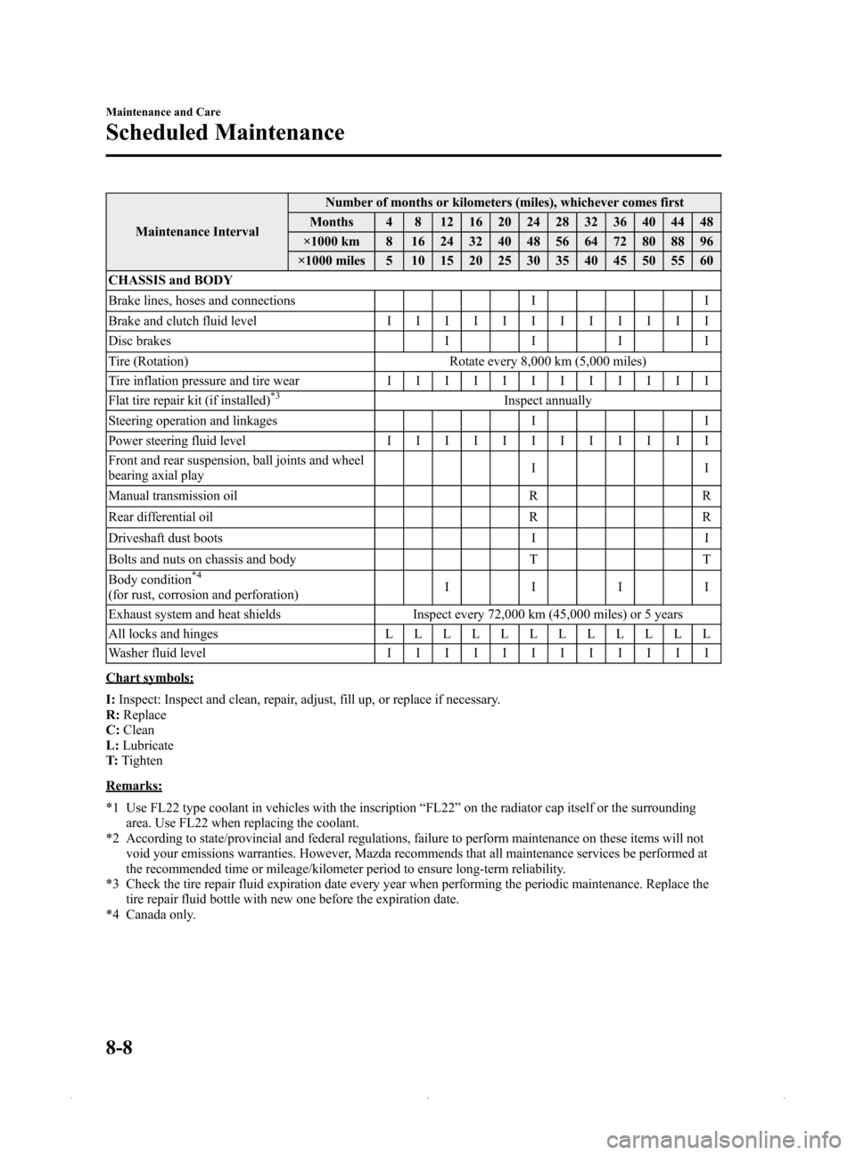 MAZDA MODEL MX-5 2015  Owners Manual (in English) Black plate (334,1)
Maintenance IntervalNumber of months or kilometers (miles), whichever comes first
Months 4 8 12 16 20 24 28 32 36 40 44 48
×1000 km 8 16 24 32 40 48 56 64 72 80 88 96
×1000 miles