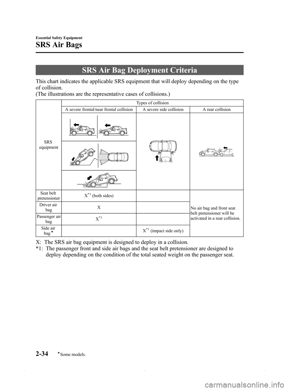 MAZDA MODEL MX-5 2015  Owners Manual (in English) Black plate (46,1)
SRS Air Bag Deployment Criteria
This chart indicates the applicable SRS equipment that will deploy depending on the type
of collision.
(The illustrations are the representative case