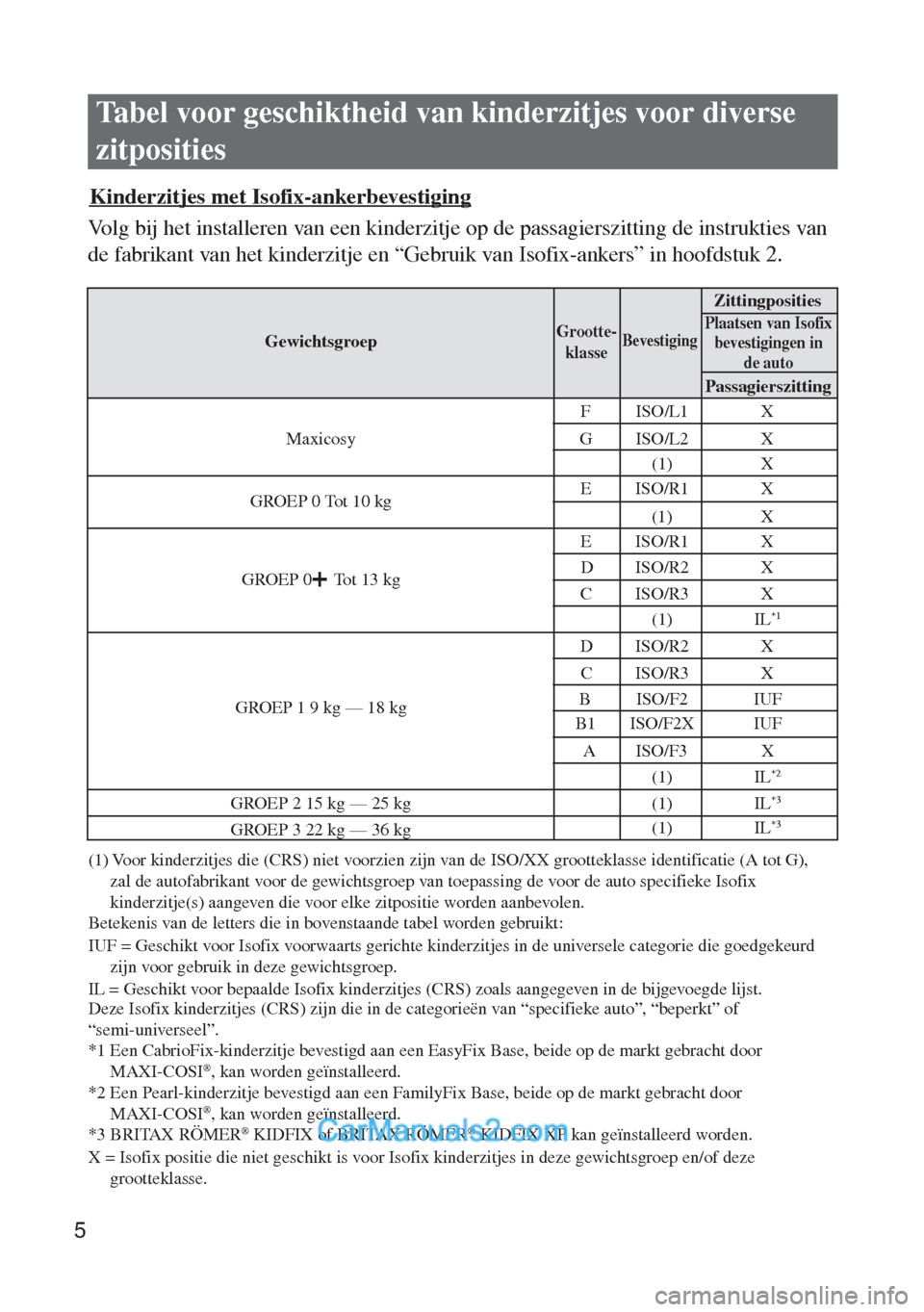 MAZDA MODEL MX-5 2015  Betriebsanleitung (in German) 5
Tabel voor geschiktheid van kinderzitjes voor diverse 
zitposities 
Kinderzitjes met Isofix-ankerbevestiging 
Volg bij het installeren van een kinderzitje op de passagierszitting de instrukties van 