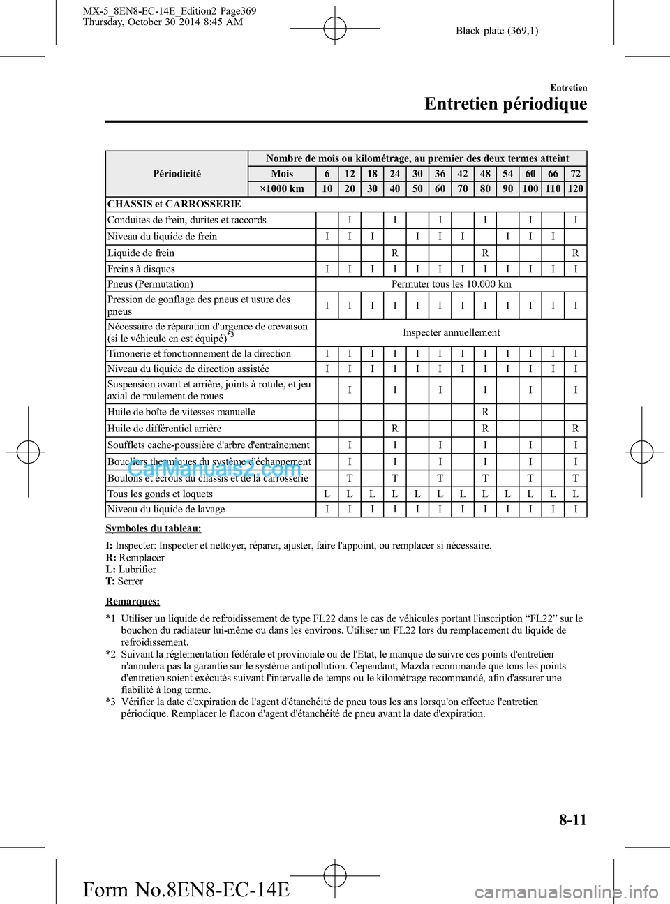 MAZDA MODEL MX-5 2015  Manuel du propriétaire (in French) Black plate (369,1)
PériodicitéNombre de mois ou kilométrage, au premier des deux termes atteint
Mois 6 12 18 24 30 36 42 48 54 60 66 72
×1000 km 10 20 30 40 50 60 70 80 90 100 110 120
CHASSIS et 