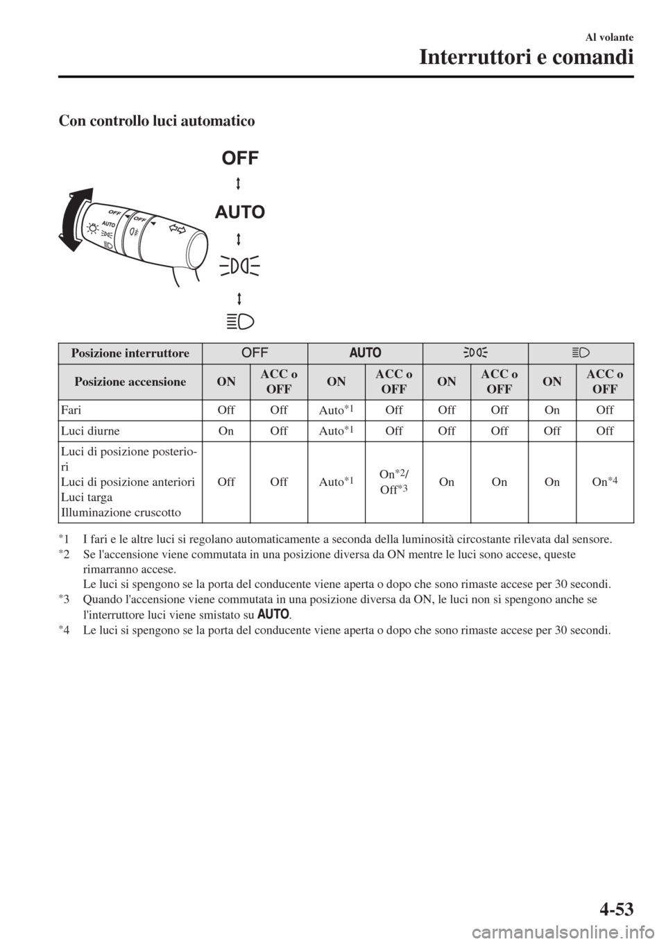 MAZDA MODEL MX-5 2015  Manuale del proprietario (in Italian) Con controllo luci automatico
 
Posizione interruttore
Posizione accensioneONACC o
OFFONACC o
OFFONACC o
OFFONACC o
OFF
Fari Off Off
Auto
*1Off Off Off On Off
Luci diurne On Off
Auto
*1Off Off Off Off