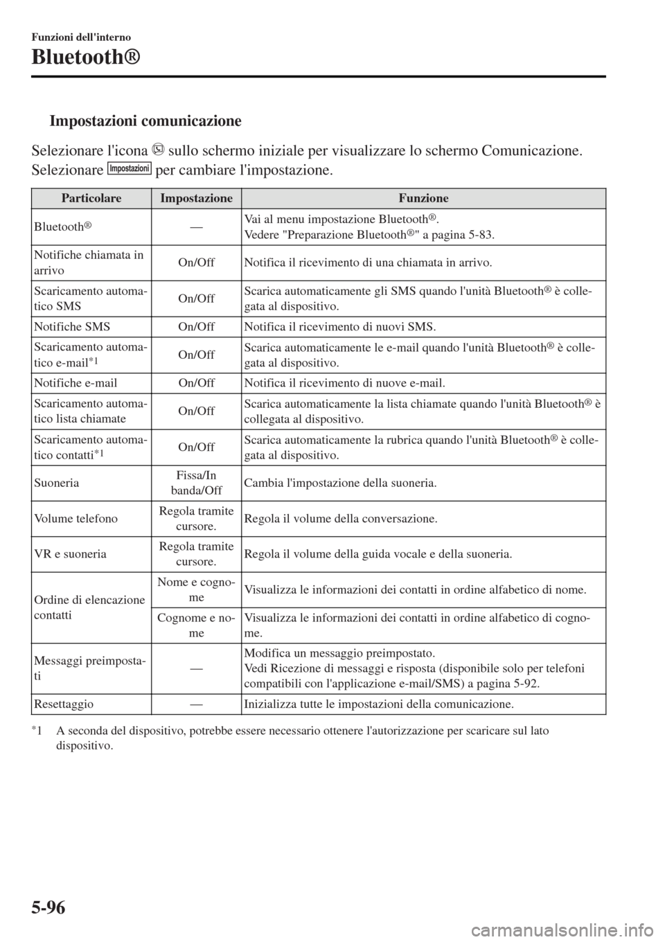 MAZDA MODEL MX-5 2015 Manuale del proprietario (in Italian) tImpostazioni comunicazione
Selezionare licona sullo schermo iniziale per visualizzare lo schermo Comunicazione.
Selezionare
Impostazioni per cambiare limpostazione.
ParticolareImpostazioneFunzion MAZDA MODEL MX-5 2015 Manuale del proprietario (in Italian) tImpostazioni comunicazione
Selezionare licona sullo schermo iniziale per visualizzare lo schermo Comunicazione.
Selezionare
Impostazioni per cambiare limpostazione.
ParticolareImpostazioneFunzion