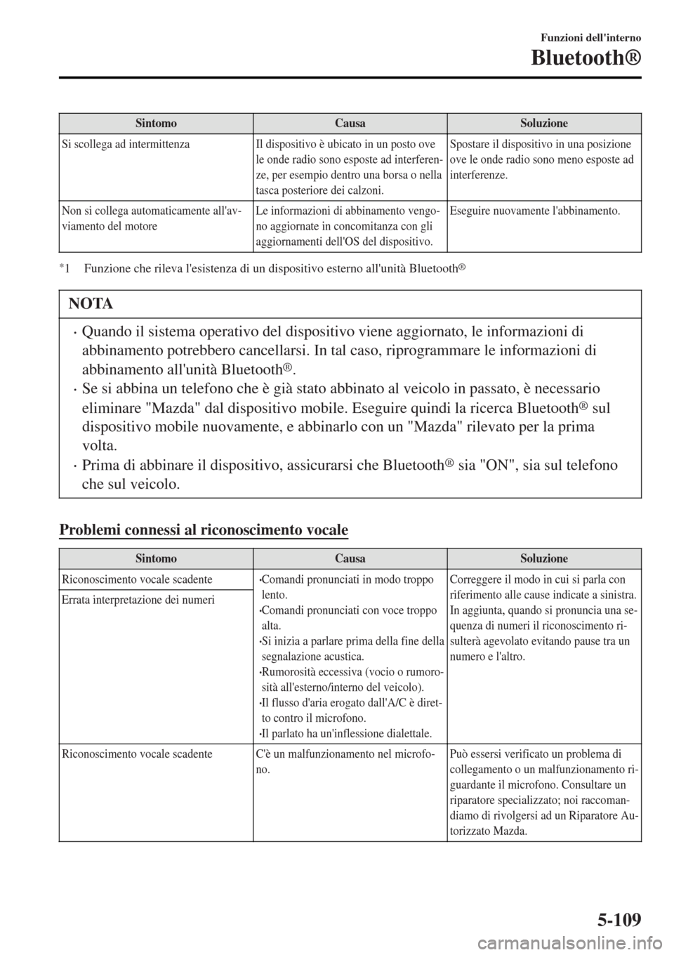 MAZDA MODEL MX-5 2015  Manuale del proprietario (in Italian) SintomoCausaSoluzione
Si scollega ad intermittenza Il dispositivo è ubicato in un posto ove
le onde radio sono esposte ad interferen-
ze, per esempio dentro una borsa o nella
tasca posteriore dei cal