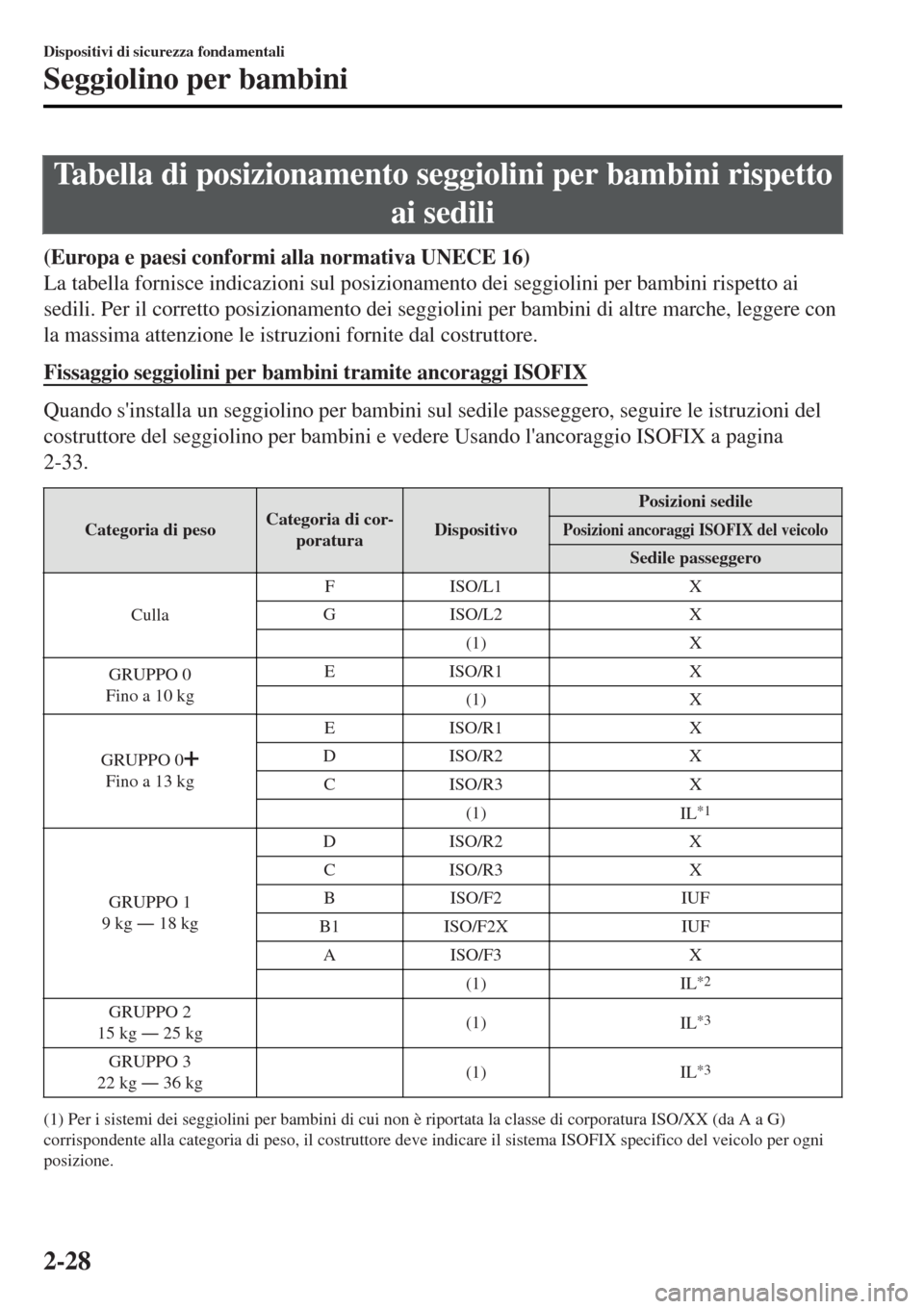 MAZDA MODEL MX-5 2015  Manuale del proprietario (in Italian) Tabella di posizionamento seggiolini per bambini rispetto
ai sedili
(Europa e paesi conformi alla normativa UNECE 16)
La tabella fornisce indicazioni sul posizionamento dei seggiolini per bambini risp