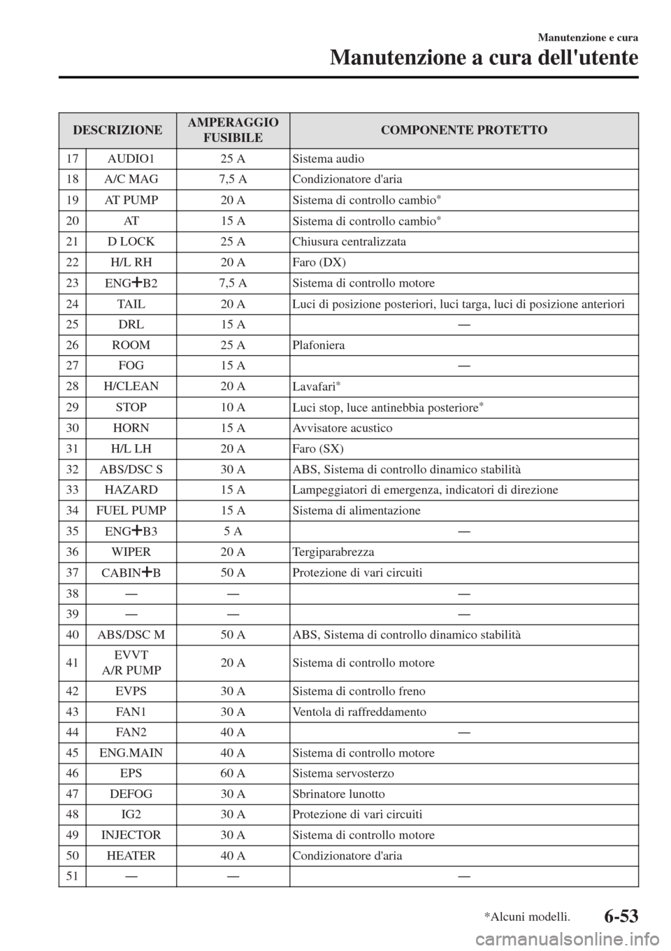 MAZDA MODEL MX-5 2015  Manuale del proprietario (in Italian) DESCRIZIONEAMPERAGGIO
FUSIBILECOMPONENTE PROTETTO
17 AUDIO1 25 A Sistema audio
18 A/C MAG 7,5 A Condizionatore daria
19 AT PUMP 20 A
Sistema di controllo cambio
*
20 AT 15 A
Sistema di controllo camb