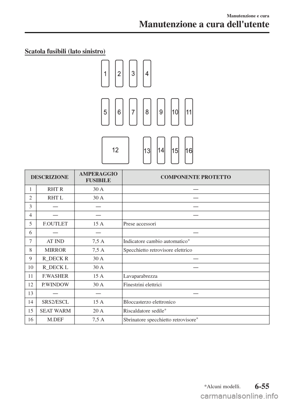 MAZDA MODEL MX-5 2015  Manuale del proprietario (in Italian) Scatola fusibili (lato sinistro)
DESCRIZIONEAMPERAGGIO
FUSIBILECOMPONENTE PROTETTO
1RHT R 30 AŠ
2RHT L 30 AŠ
3ŠŠ Š
4ŠŠ Š
5 F.OUTLET 15 A Prese accessori
6ŠŠ Š
7 AT IND 7,5 A
Indi