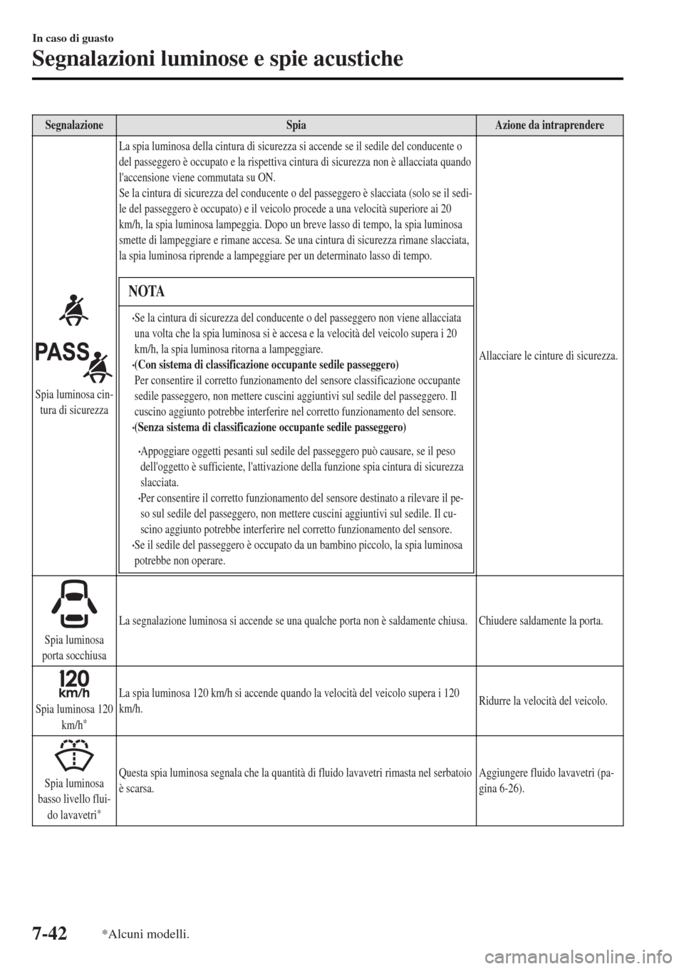 MAZDA MODEL MX-5 2015 Manuale del proprietario (in Italian) SegnalazioneSpiaAzione da intraprendere
Spia luminosa cin-
tura di sicurezzaLa spia luminosa della cintura di sicurezza si accende se il sedile del conducente o
del passeggero è occupato e la rispett MAZDA MODEL MX-5 2015 Manuale del proprietario (in Italian) SegnalazioneSpiaAzione da intraprendere
Spia luminosa cin-
tura di sicurezzaLa spia luminosa della cintura di sicurezza si accende se il sedile del conducente o
del passeggero è occupato e la rispett
