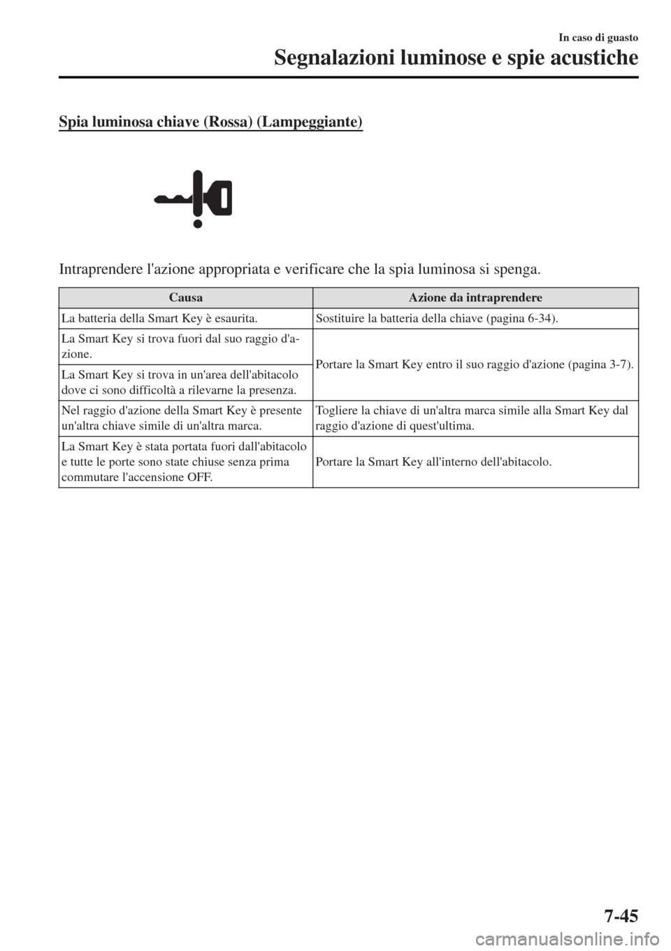 MAZDA MODEL MX-5 2015 Manuale del proprietario (in Italian) Spia luminosa chiave (Rossa) (Lampeggiante)
Intraprendere lazione appropriata e verificare che la spia luminosa si spenga.
CausaAzione da intraprendere
La batteria della Smart Key è esaurita. Sostit MAZDA MODEL MX-5 2015 Manuale del proprietario (in Italian) Spia luminosa chiave (Rossa) (Lampeggiante)
Intraprendere lazione appropriata e verificare che la spia luminosa si spenga.
CausaAzione da intraprendere
La batteria della Smart Key è esaurita. Sostit