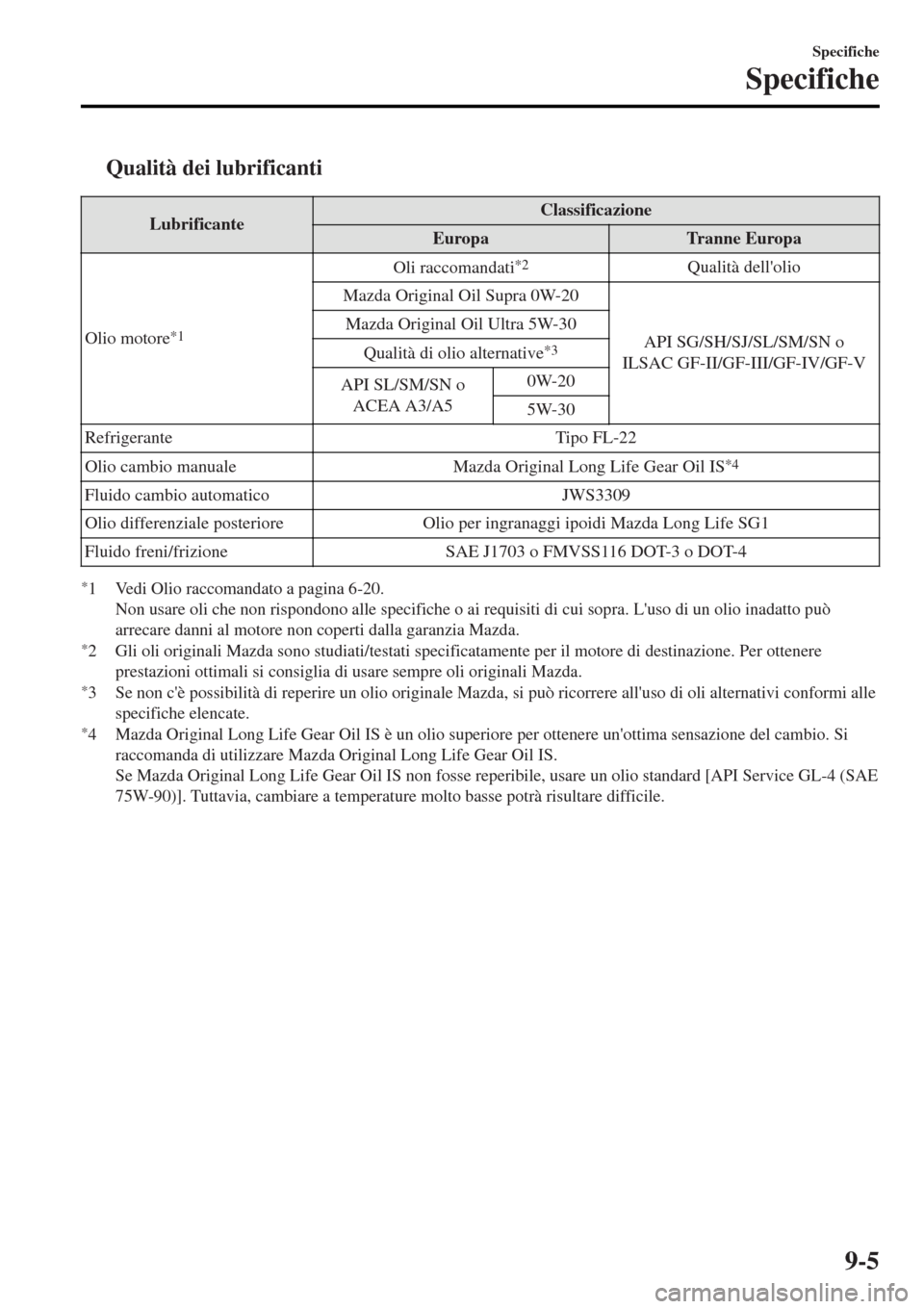 MAZDA MODEL MX-5 2015  Manuale del proprietario (in Italian) tQualità dei lubrificanti
LubrificanteClassificazione
EuropaTranne Europa
Olio motore
*1
Oli raccomandati*2Qualità dellolio
Mazda Original Oil Supra 0W-20
API SG/SH/SJ/SL/SM/SN o
ILSAC GF-II/GF-III
