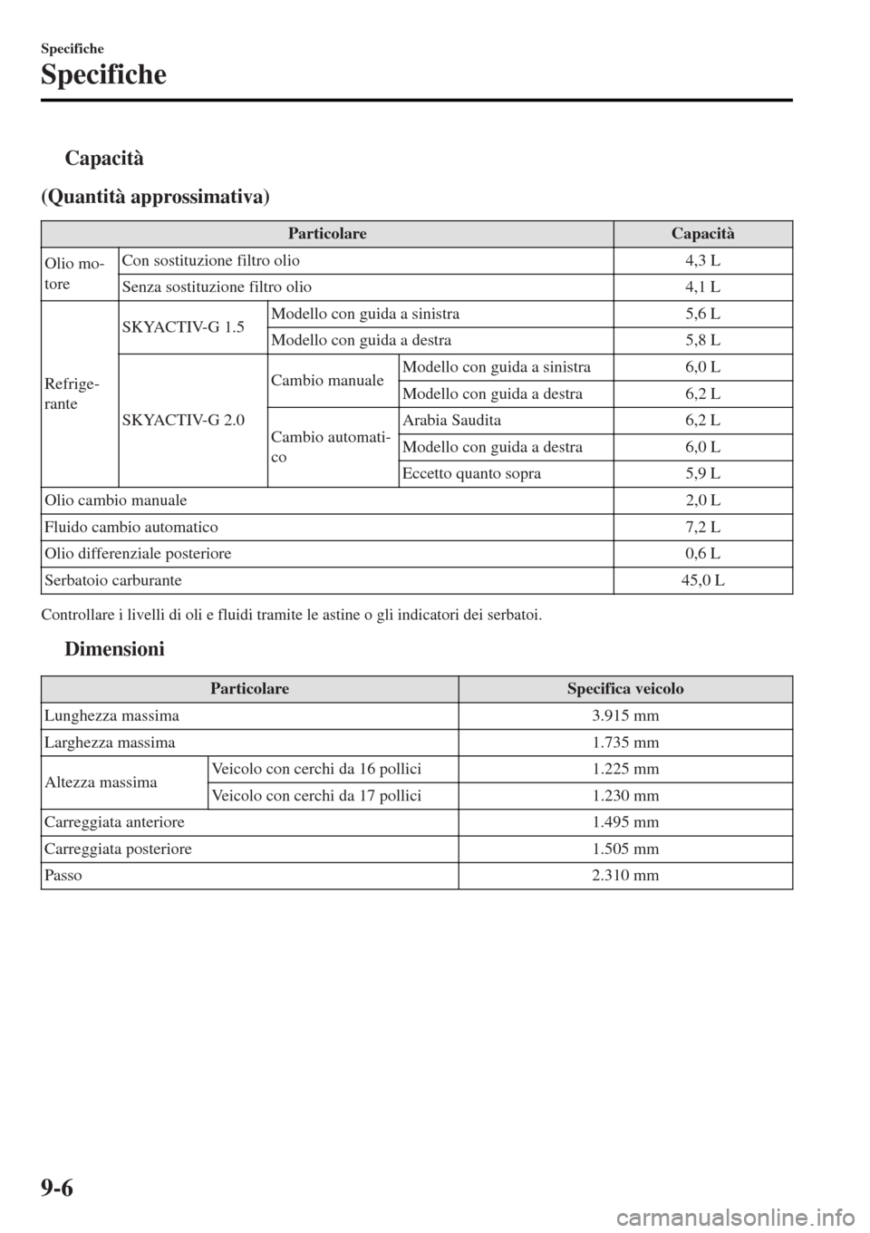 MAZDA MODEL MX-5 2015  Manuale del proprietario (in Italian) tCapacità
(Quantità approssimativa)
ParticolareCapacità
Olio mo-
toreCon sostituzione filtro olio 4,3 L
Senza sostituzione filtro olio 4,1 L
Refrige-
ranteSKYACTIV-G 1.5Modello con guida a sinistra