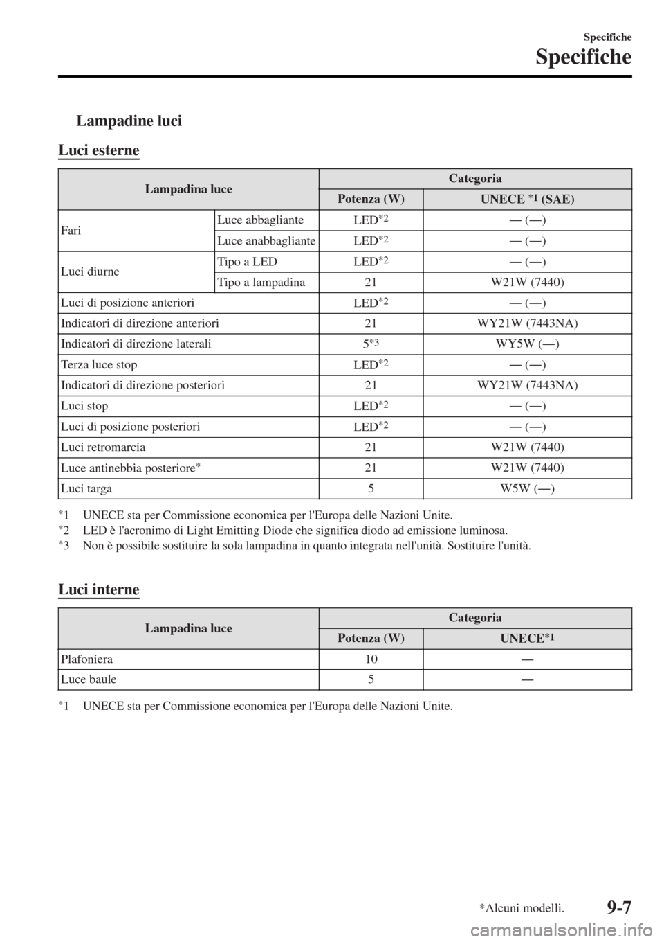 MAZDA MODEL MX-5 2015  Manuale del proprietario (in Italian) tLampadine luci
Luci esterne
Lampadina luceCategoria
Potenza (W)UNECE *1 (SAE)
FariLuce abbagliante
LED
*2Š (Š)
Luce anabbagliante
LED
*2Š (Š)
Luci diurneTipo a LED
LED
*2Š (Š)
Tipo a lamp