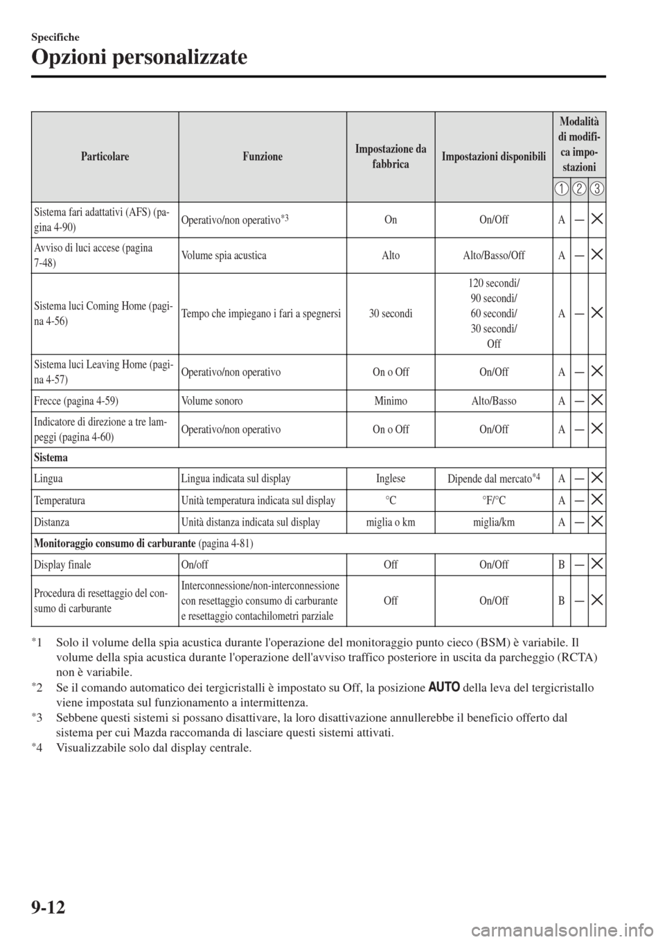 MAZDA MODEL MX-5 2015  Manuale del proprietario (in Italian) ParticolareFunzioneImpostazione da
fabbricaImpostazioni disponibili
Modalità
di modifi-
ca impo-
stazioni
Sistema fari adattativi (AFS) (pa-
gina 4-90)Operativo/non operativo*3On On/Off AŠ
Avviso d