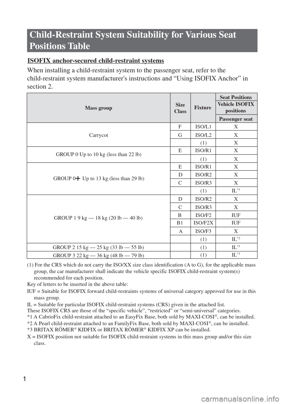 MAZDA MODEL MX-5 2015  Handleiding (in Dutch) 1 
Child-Restraint System Suitability for Various Seat 
Positions Table 
ISOFIX anchor-secured child-restraint systems 
When installing a child-restraint system to the passenger seat, refer to the 
ch