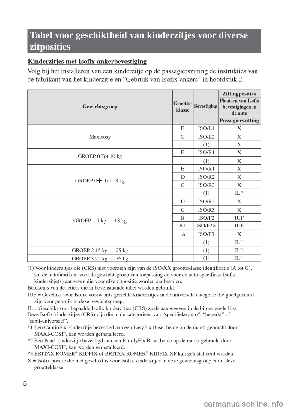 MAZDA MODEL MX-5 2015  Handleiding (in Dutch) 5
Tabel voor geschiktheid van kinderzitjes voor diverse 
zitposities 
Kinderzitjes met Isofix-ankerbevestiging 
Volg bij het installeren van een kinderzitje op de passagierszitting de instrukties van 