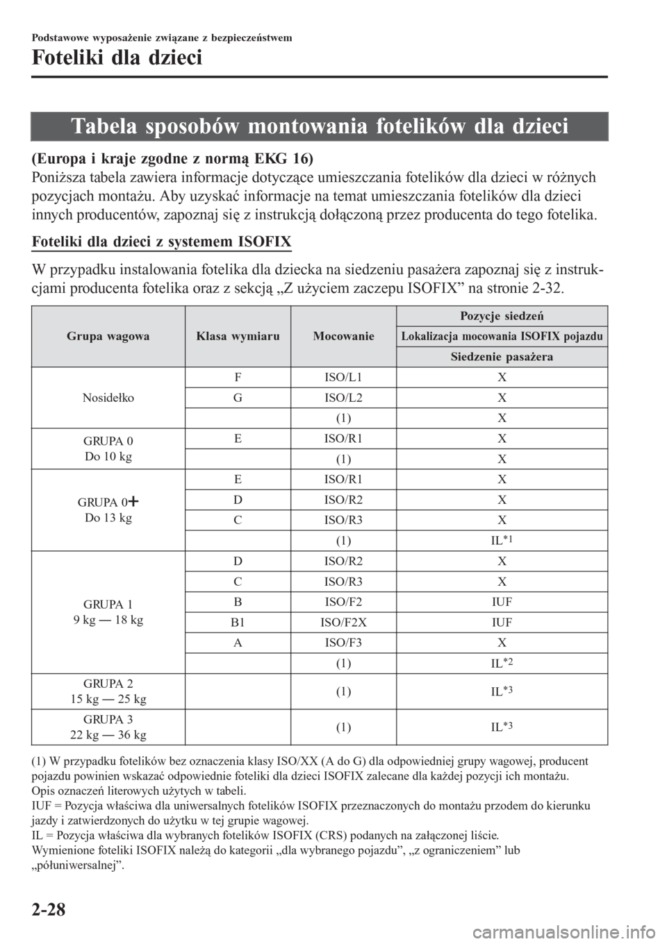 MAZDA MODEL MX-5 2015  Instrukcja Obsługi (in Polish) Tabela sposobów montowania fotelików dla dzieci
(Europa i kraje zgodne z normą EKG 16)
Poniższa tabela zawiera informacje dotyczące umieszczania fotelików dla dzieci w różnych
pozycjach monta�