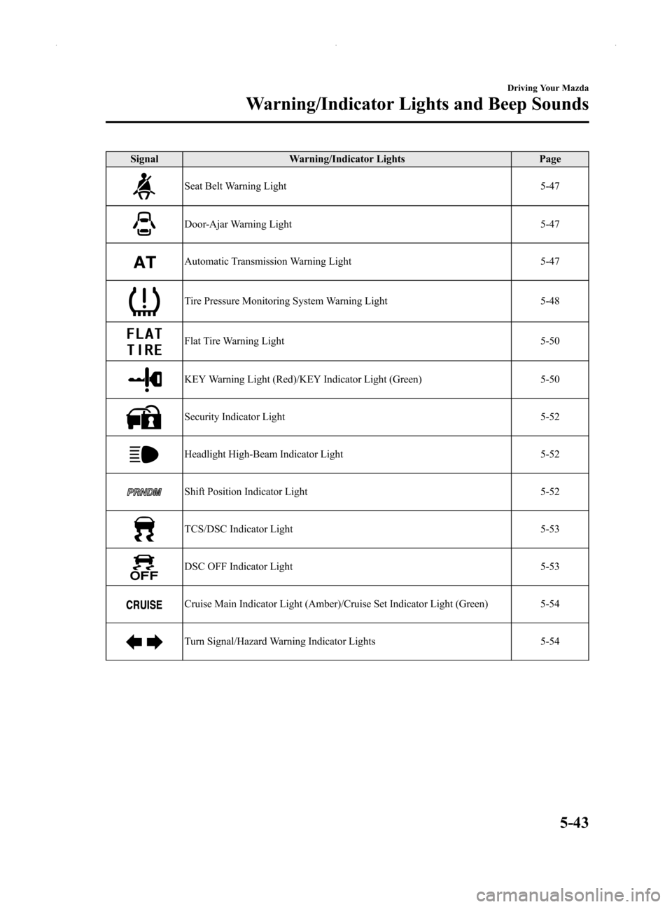 MAZDA MODEL MX-5 2014  Owners Manual (in English) Black plate (187,1)
SignalWarning/Indicator Lights Page
Seat Belt Warning Light 5-47
Door-Ajar Warning Light5-47
Automatic Transmission Warning Light5-47
Tire Pressure Monitoring System Warning Light5