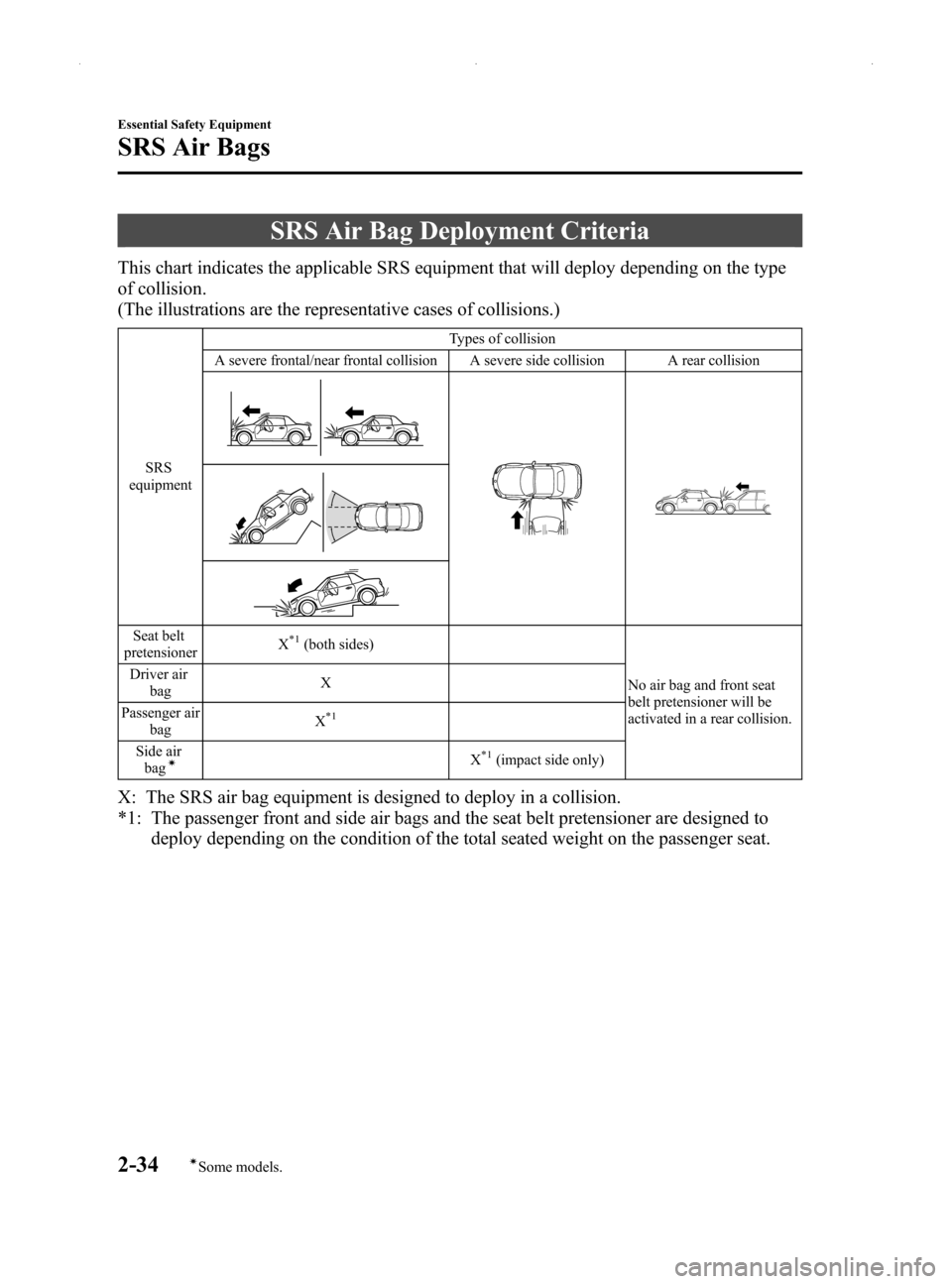 MAZDA MODEL MX-5 2014   (in English) Service Manual Black plate (46,1)
SRS Air Bag Deployment Criteria
This chart indicates the applicable SRS equipment that will deploy depending on the type
of collision.
(The illustrations are the representative case