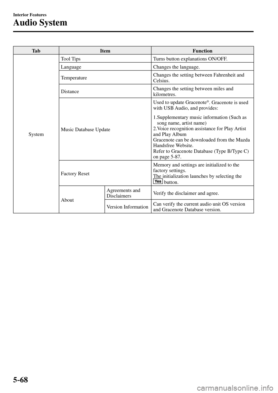 MAZDA MODEL MX-5 RF 2017 Owners Manual (in English) 5–68
Interior Features
Audio System
Tab Item Function
System Tool Tips Turns button explanations ON/OFF.
Language Changes the language.
Temperature Changes the setting between Fah MAZDA MODEL MX-5 RF 2017 Owners Manual (in English) 5–68
Interior Features
Audio System
Tab Item Function
System Tool Tips Turns button explanations ON/OFF.
Language Changes the language.
Temperature Changes the setting between Fah