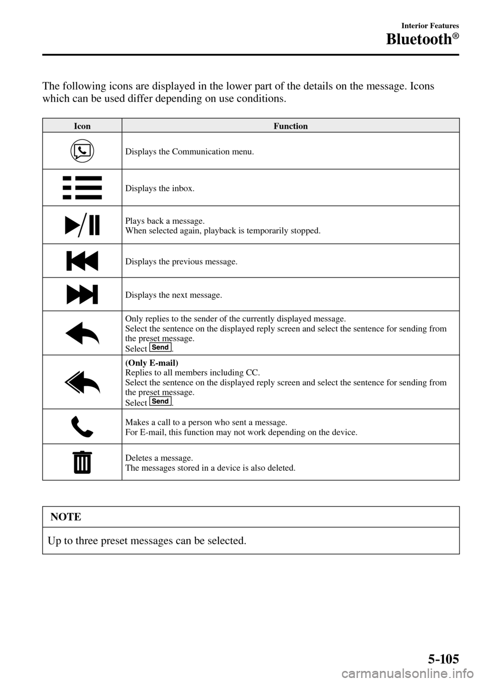 MAZDA MODEL MX-5 RF 2017 (in English) Owners Manual 5–105
Interior Features
Bluetooth®
The following icons are displayed in the lower part of the details on the message. Icons
which can be used differ depending on use conditions.
Icon Functi MAZDA MODEL MX-5 RF 2017 (in English) Owners Manual 5–105
Interior Features
Bluetooth®
The following icons are displayed in the lower part of the details on the message. Icons
which can be used differ depending on use conditions.
Icon Functi