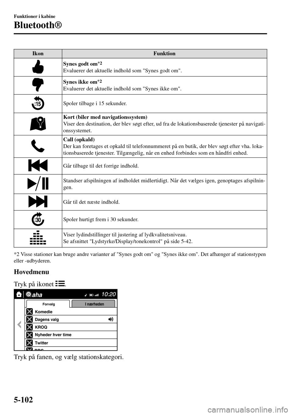 MAZDA MODEL MX-5 RF 2017 Instruktionsbog (in Danish) Ikon Funktion
Synes godt om*2
Evaluerer det aktuelle indhold som "Synes godt om".
Synes ikke om*2
Evaluerer det aktuelle indhold som "Synes ikke om".
Spoler tilbage i 15 sekunder.
Kort (biler med navi MAZDA MODEL MX-5 RF 2017 Instruktionsbog (in Danish) Ikon Funktion
Synes godt om*2
Evaluerer det aktuelle indhold som "Synes godt om".
Synes ikke om*2
Evaluerer det aktuelle indhold som "Synes ikke om".
Spoler tilbage i 15 sekunder.
Kort (biler med navi
